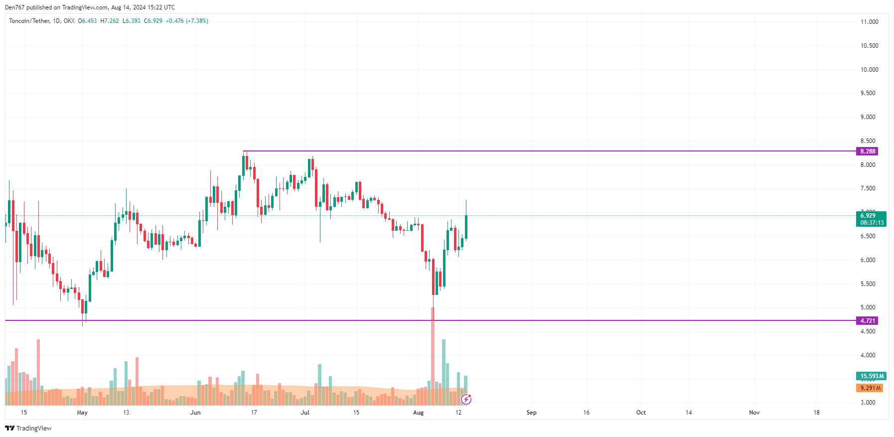 Predicción Toncoin (TON) para el 14 de agosto