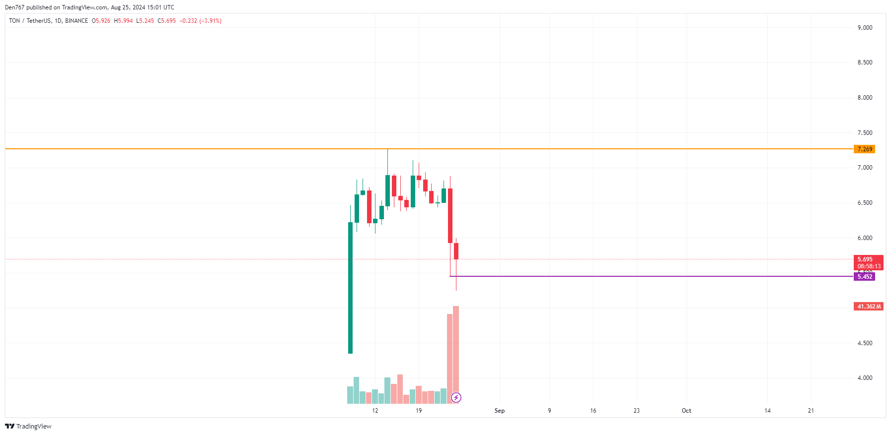 Predicción Toncoin (TON) para el 25 de agosto