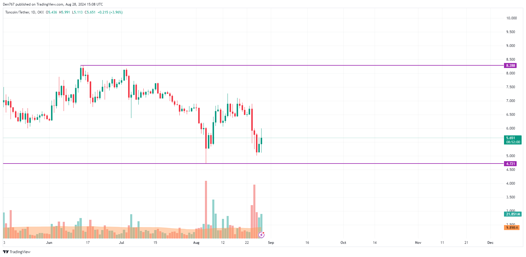 Previsão de Toncoin (TON) para 28 de agosto