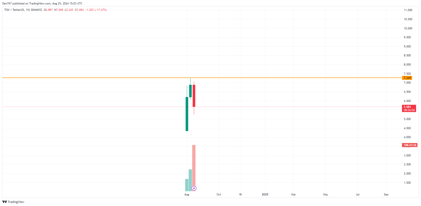 Toncoin (TON) Prédiction pour le 25 août