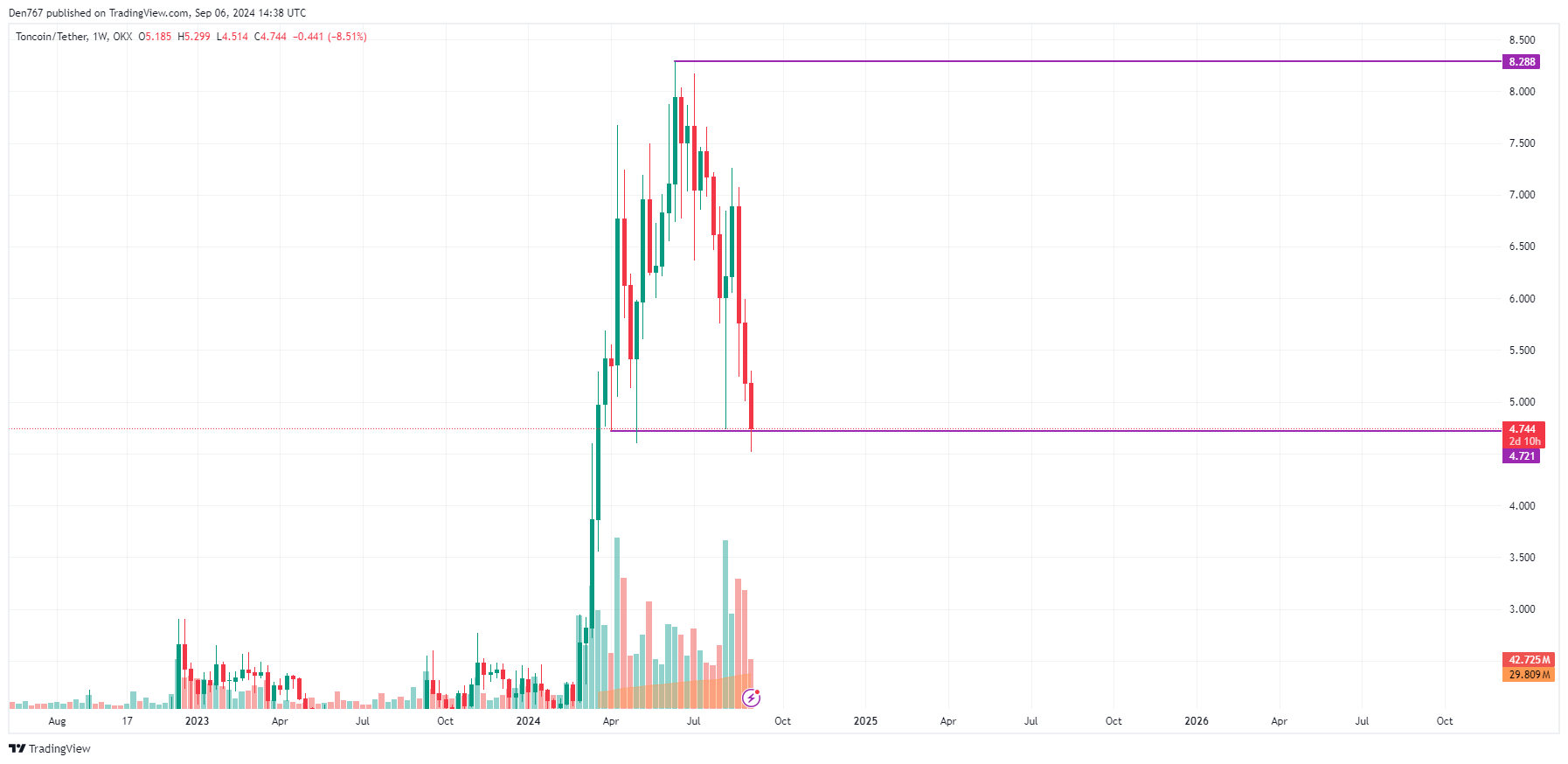 Predicción Toncoin (TON) para el 6 de septiembre