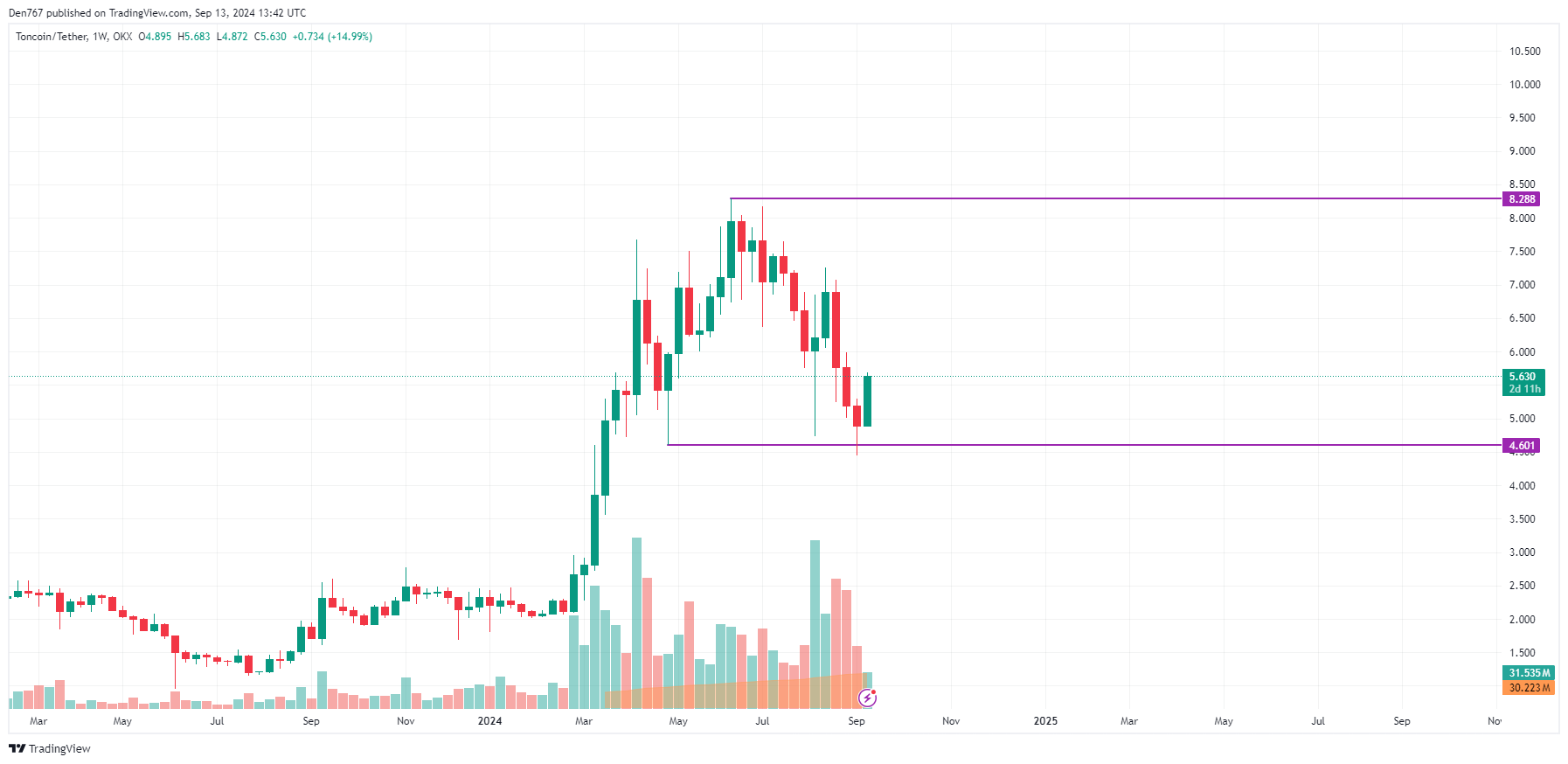 Previsão de preço do Toncoin (TON) para 13 de setembro