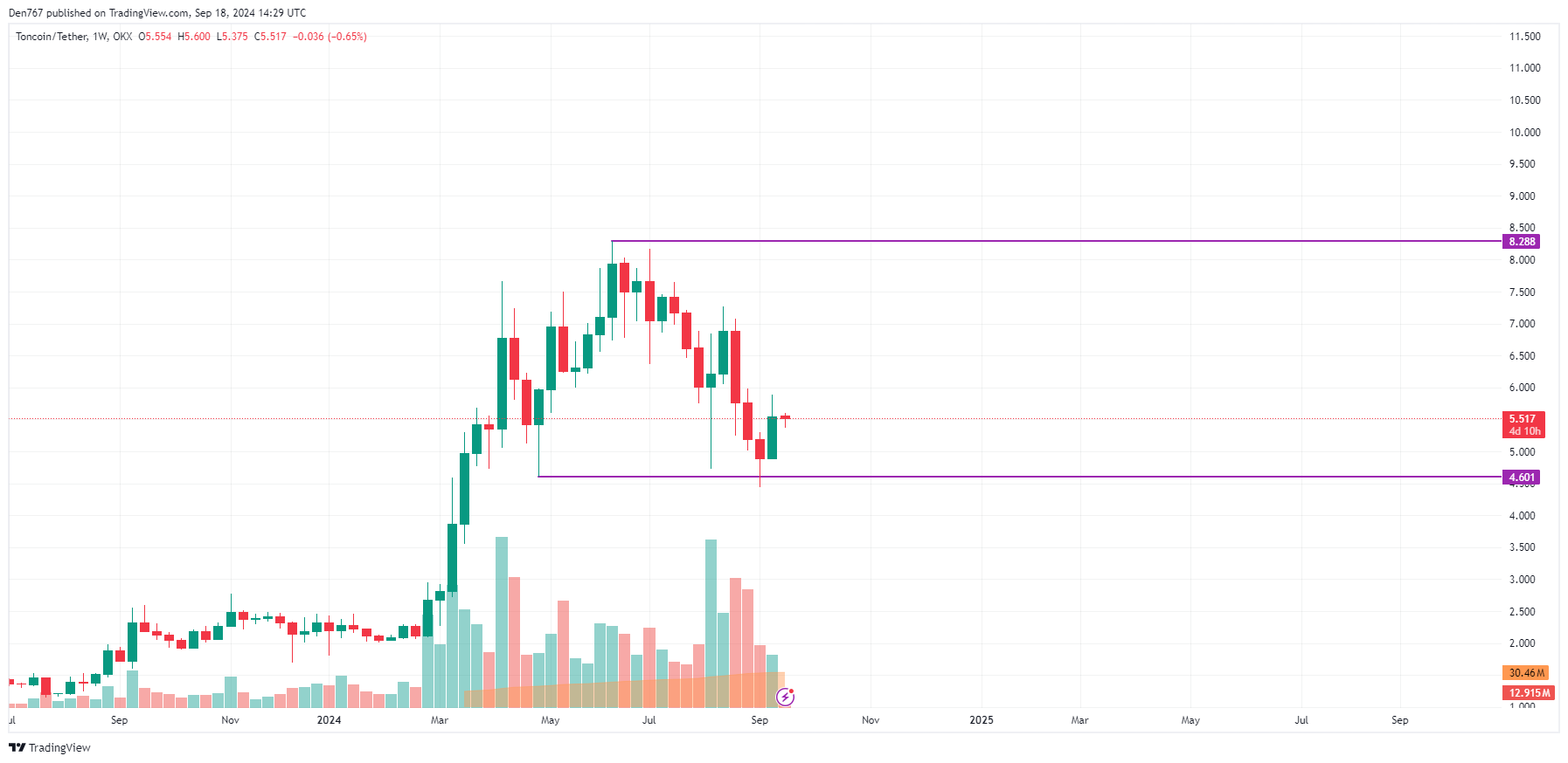 Previsão de preço do Toncoin (TON) para 18 de setembro