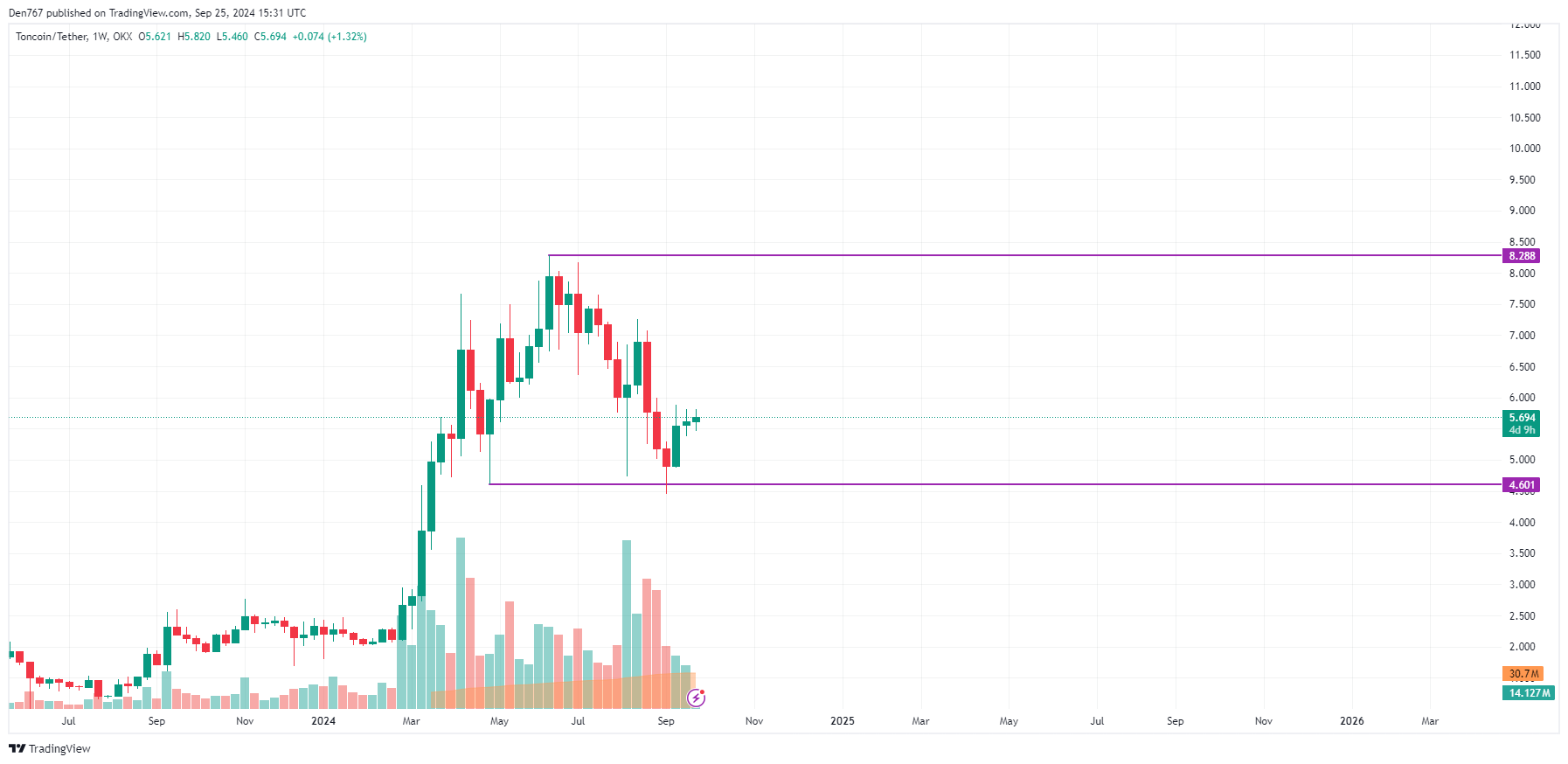 Прогноз цены Toncoin (TON) на 25 сентября