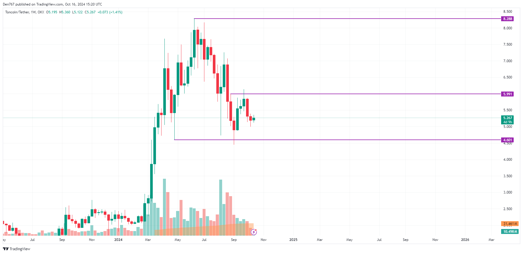 Прогноз цены Toncoin (TON) на 16 октября