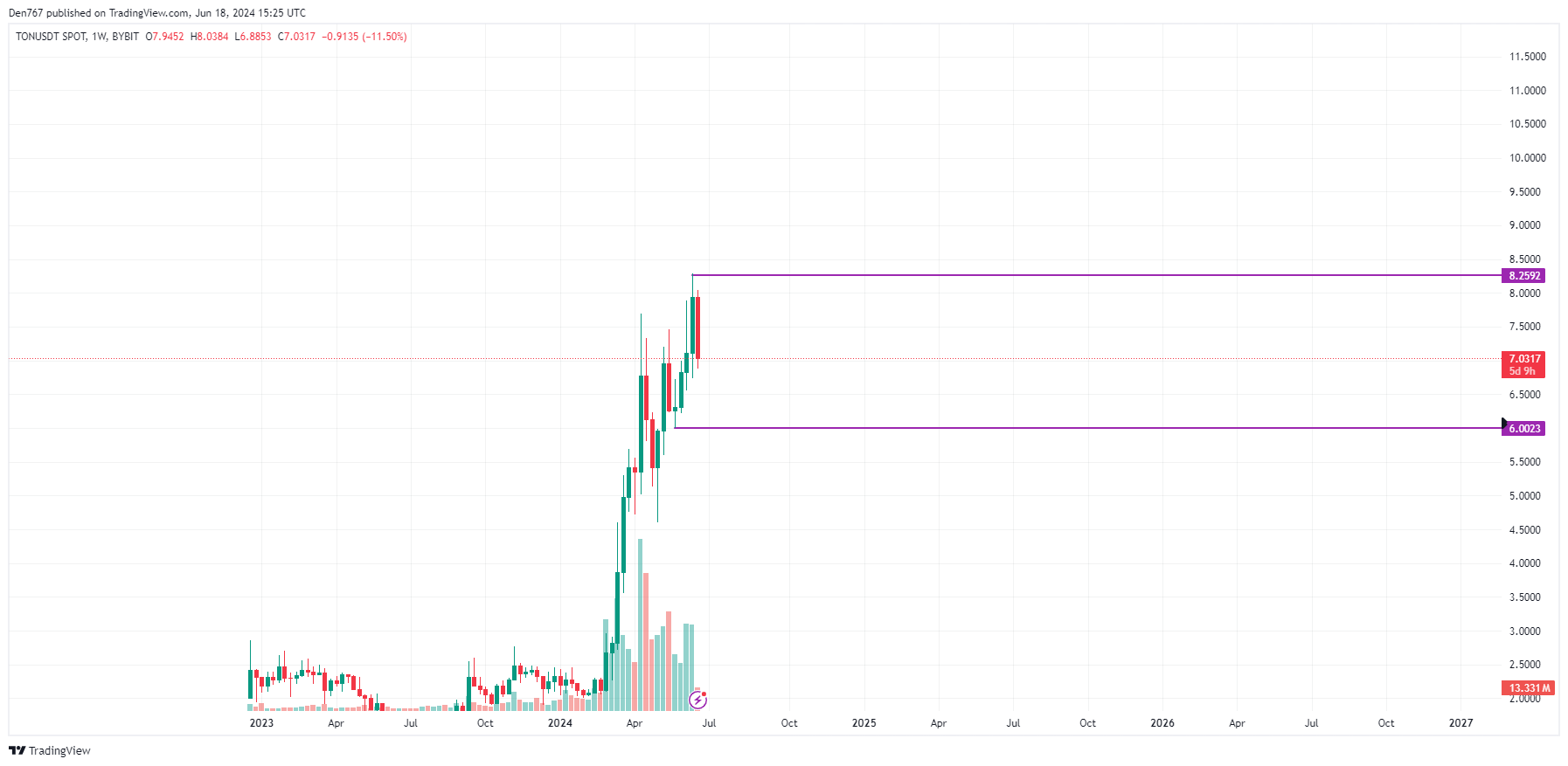 Прогноз цены Toncoin (TON) на 18 июня