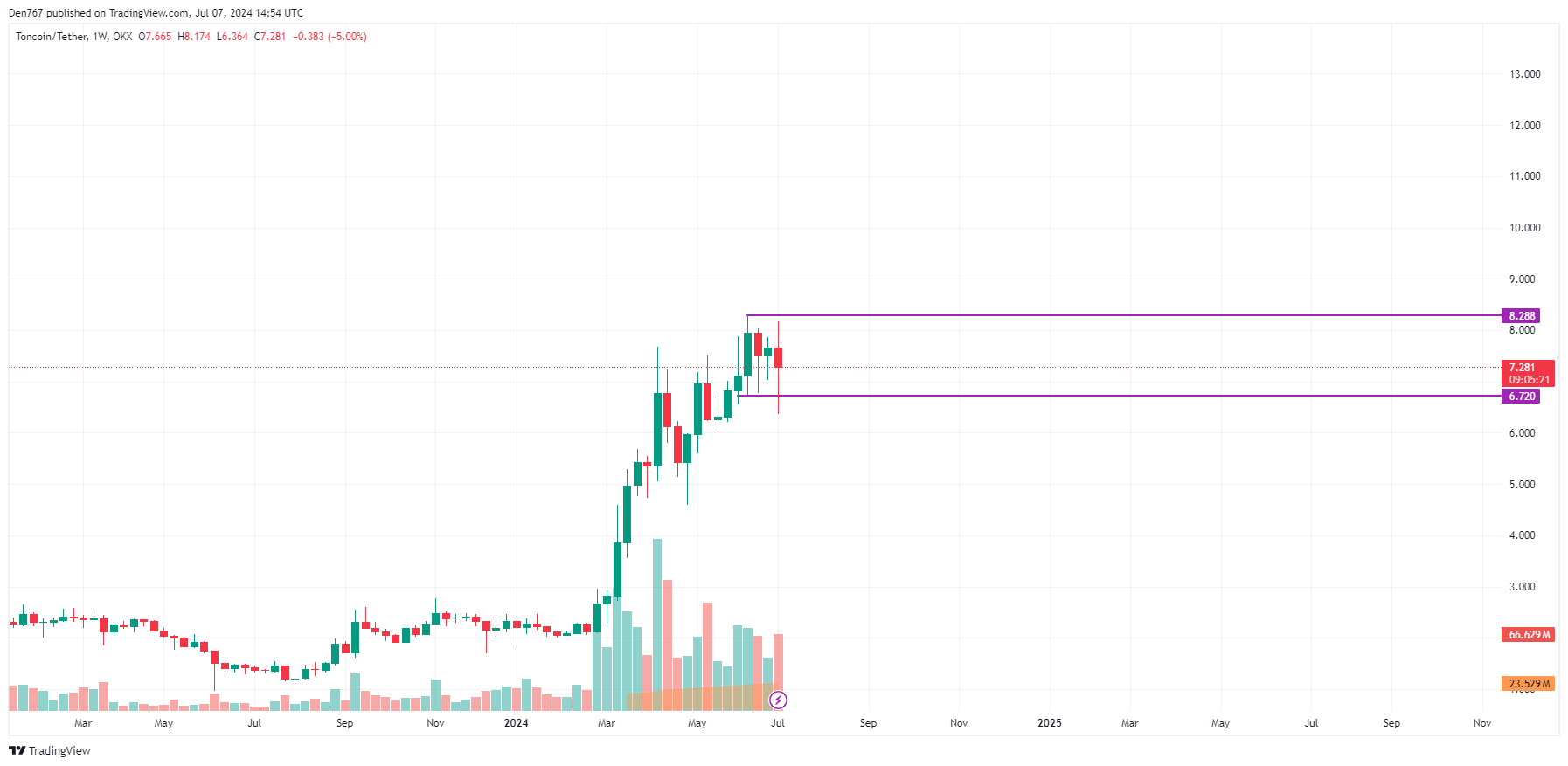 Прогноз цены Toncoin (TON) на 7 июля