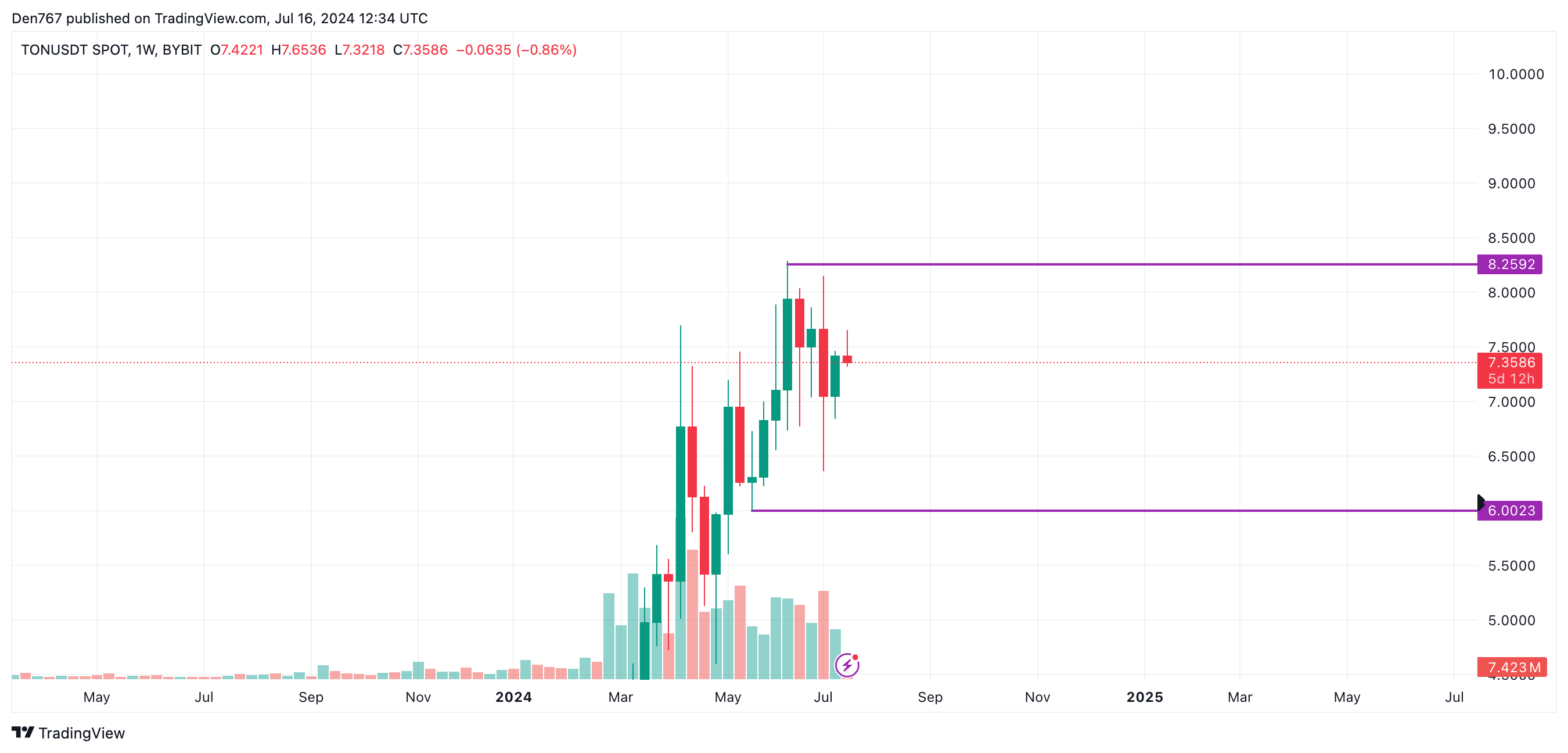 Toncoin (TON) Price Prediction for July 16