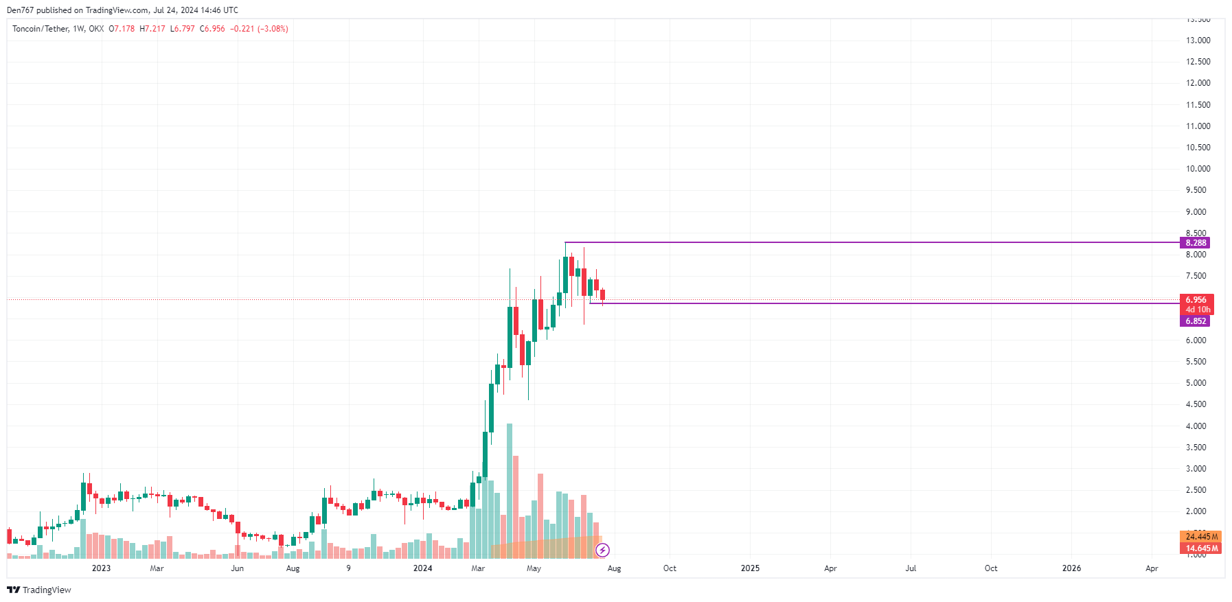 7월 24일 Toncoin (TON) 예측