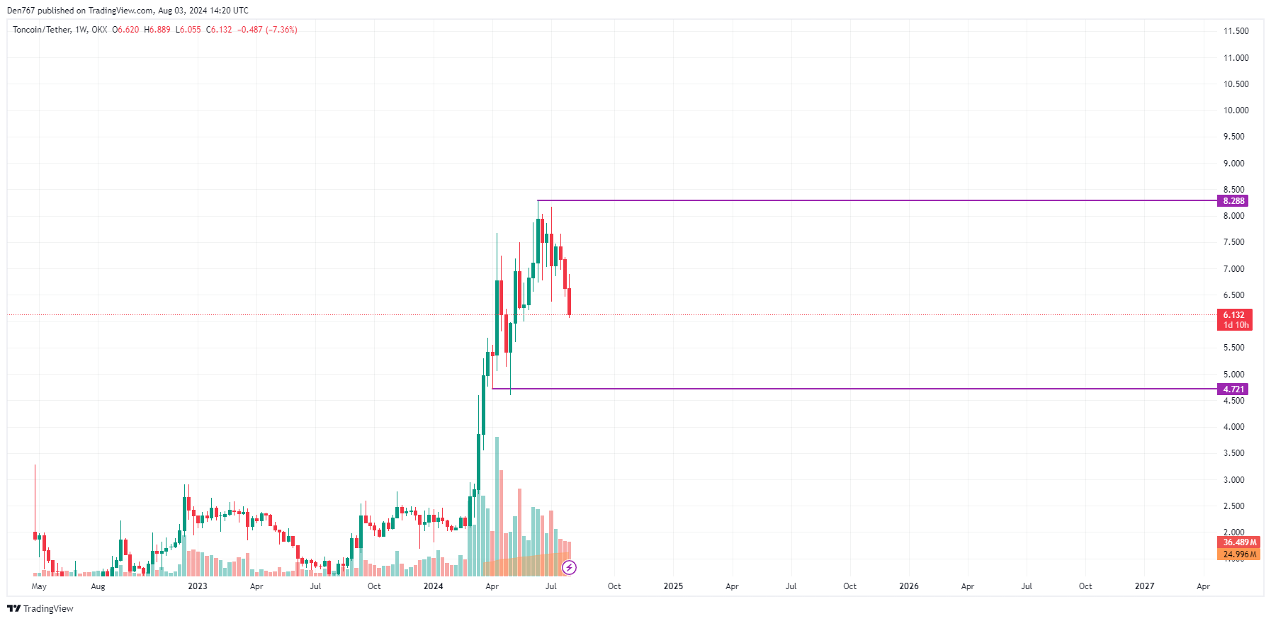 Predicción Toncoin (TON) para el 3 de agosto