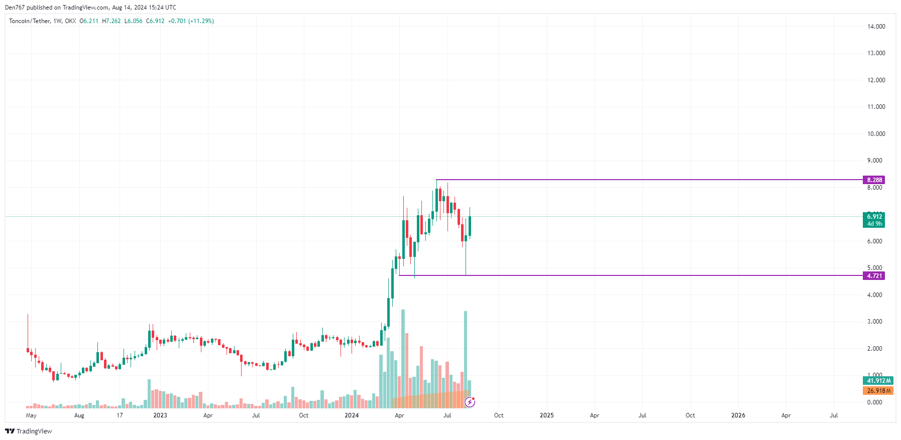 Predicción Toncoin (TON) para el 14 de agosto