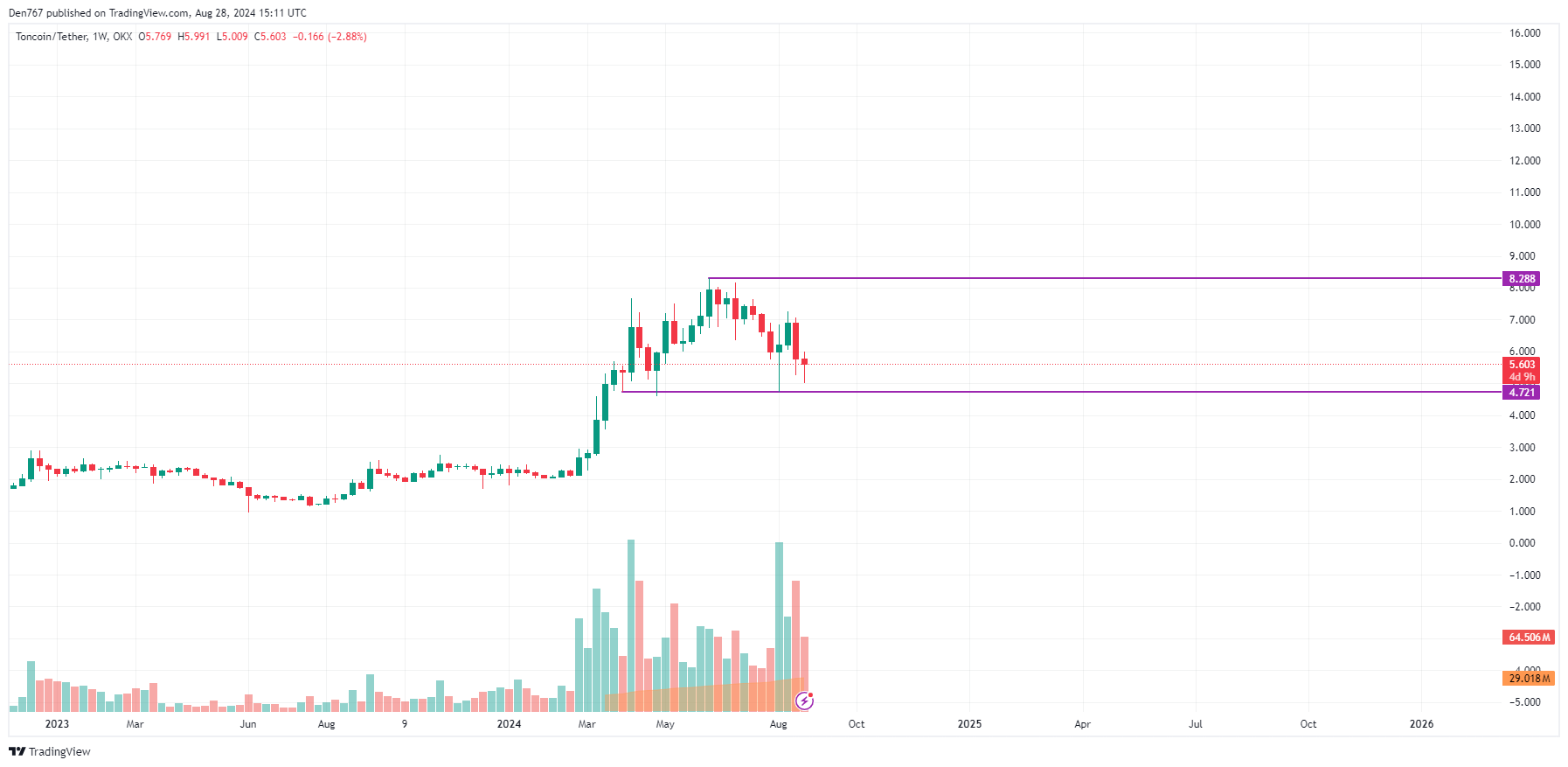 Predicción Toncoin (TON) para el 28 de agosto