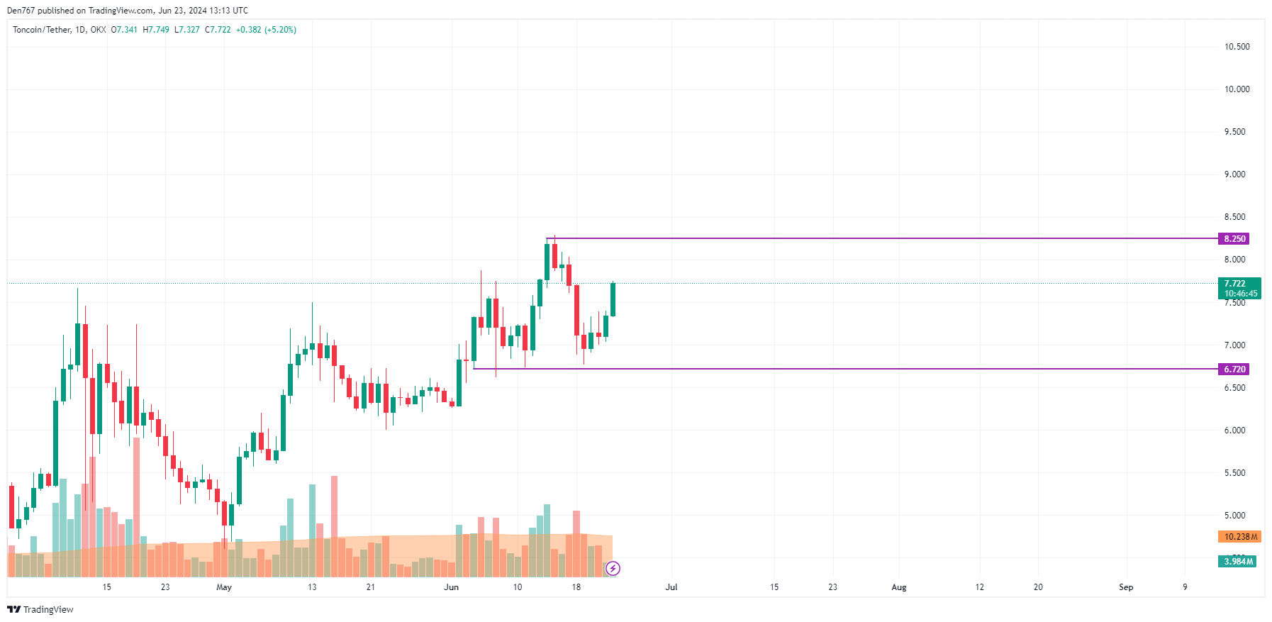 TON and NOT Price Prediction for June 23