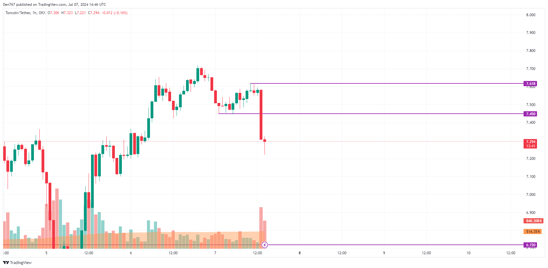 Predicción del precio de Toncoin (TON) para el 7 de julio