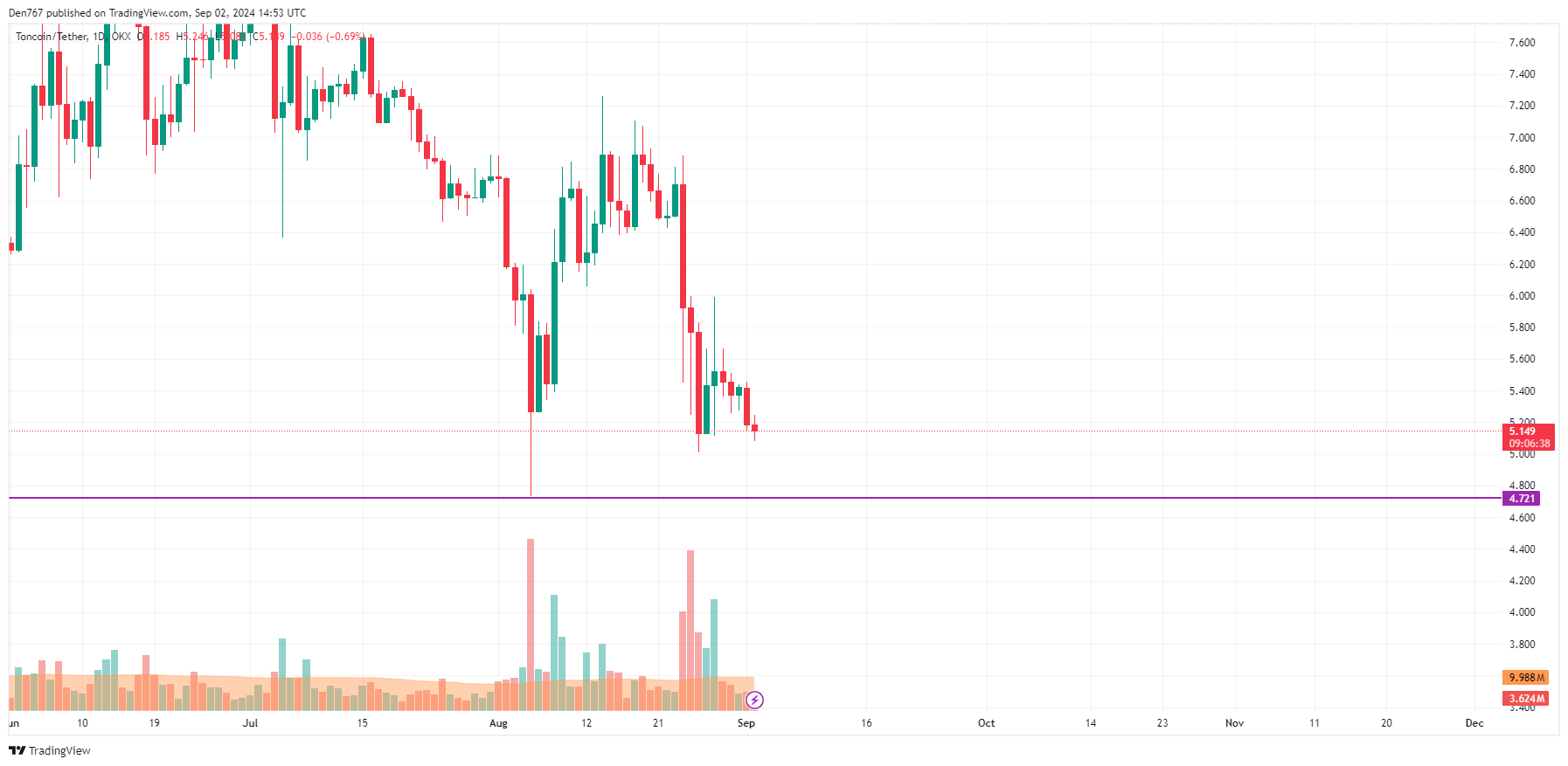 9월 2일 BNB 및 TON 예측