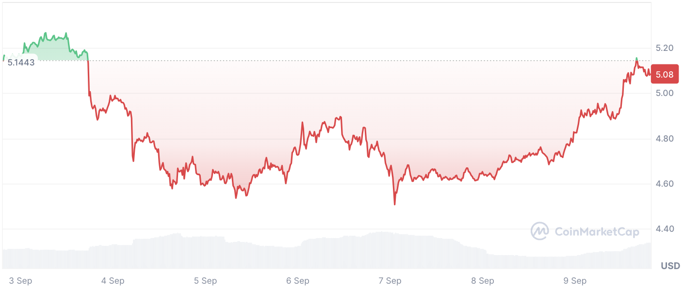 Toncoin (TON) dispara 148% em volume enquanto os touros veem US$ 5 como muito baixos