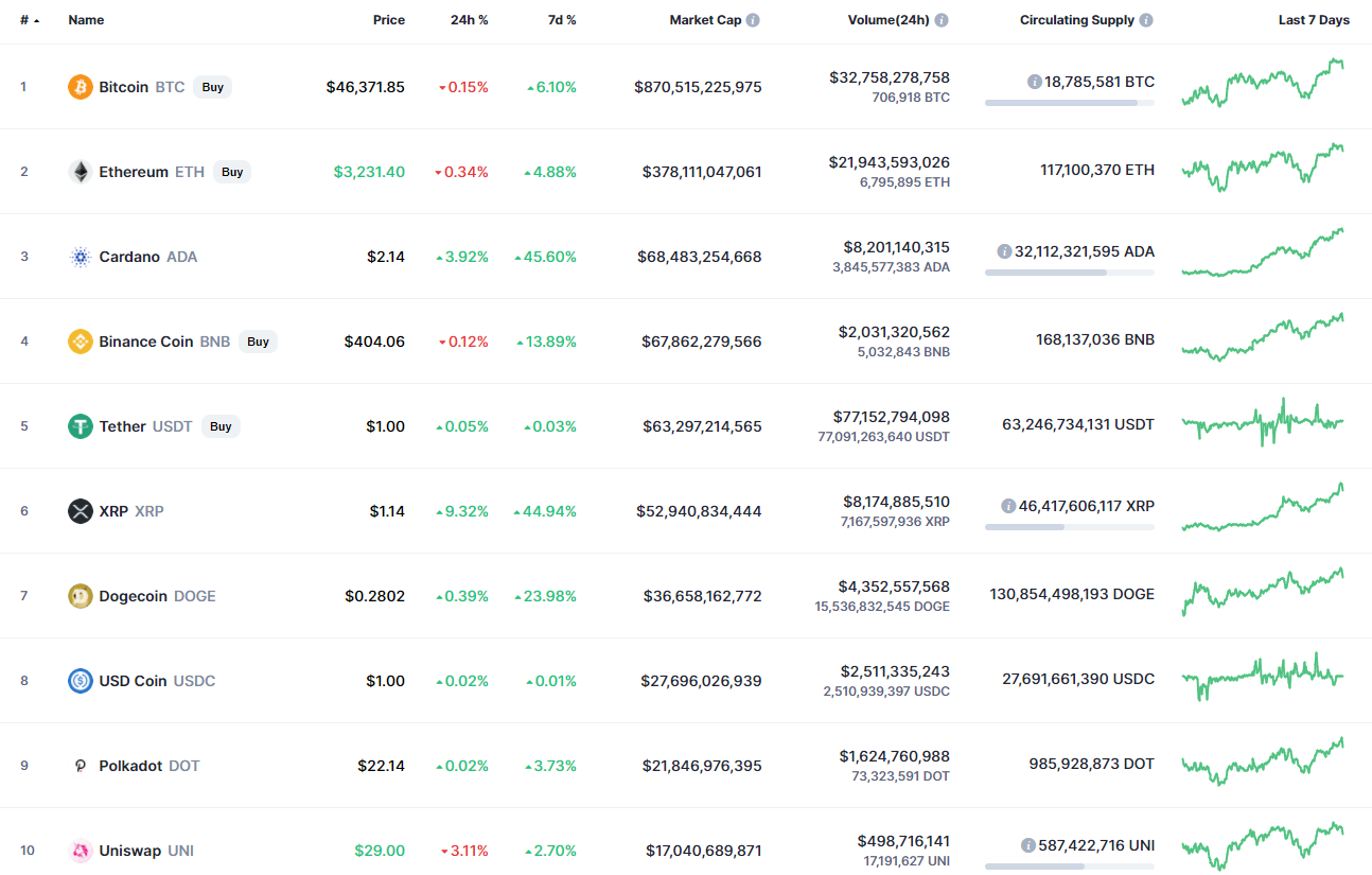 Top coins by CoinMarketCap