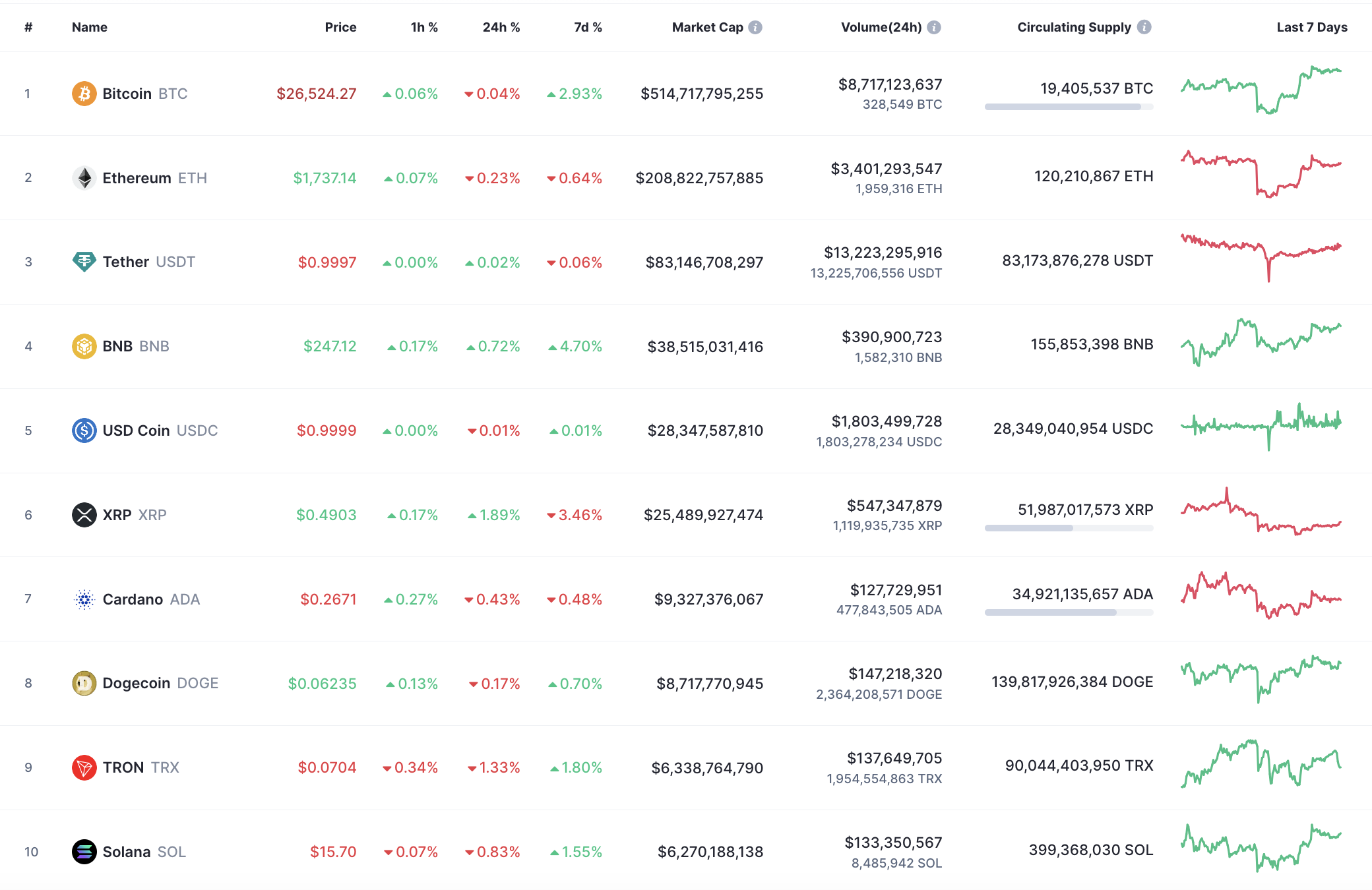 Top 10 coins by CoinMarketCap