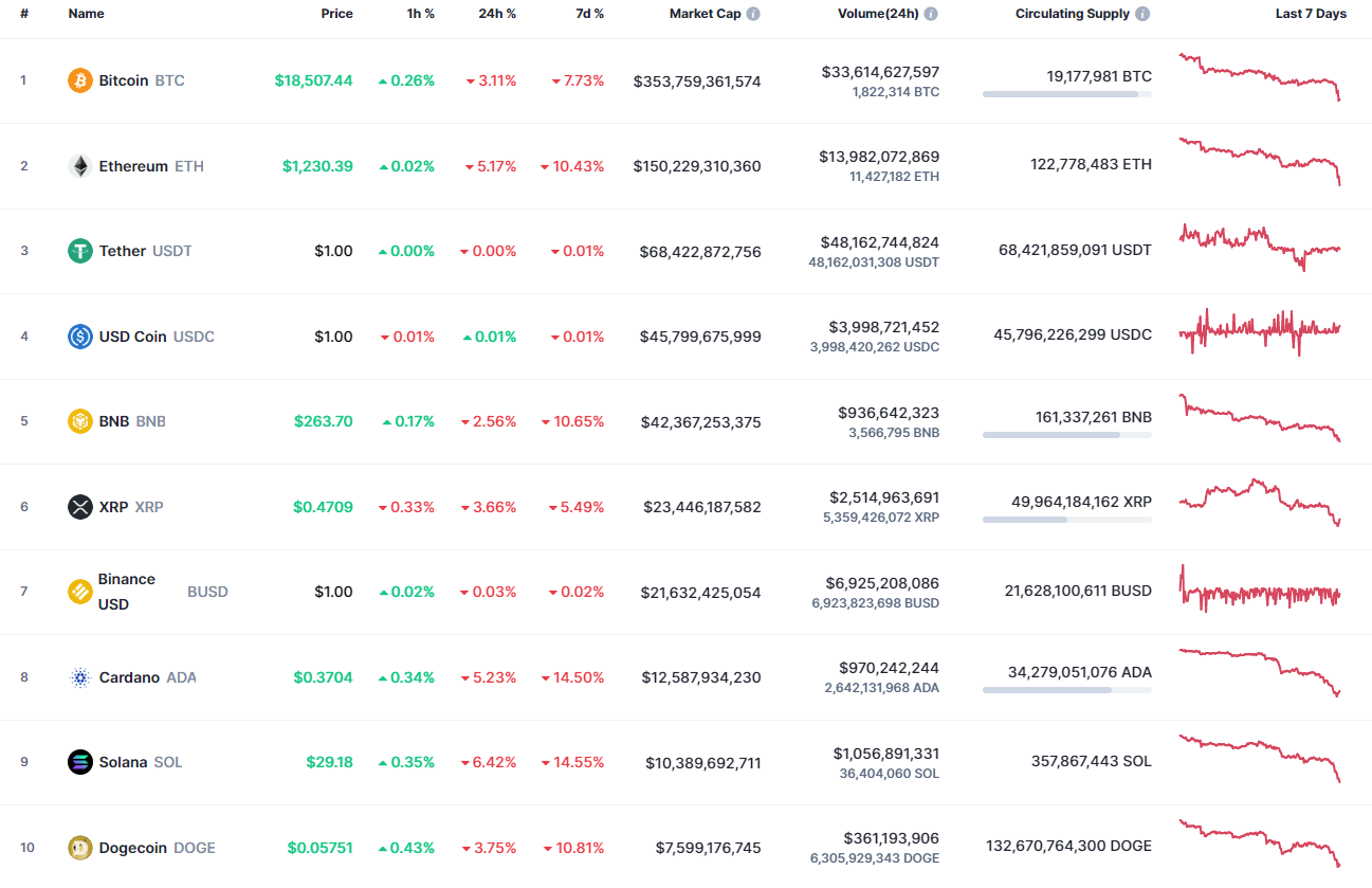 Top coins by CoinMarketCap