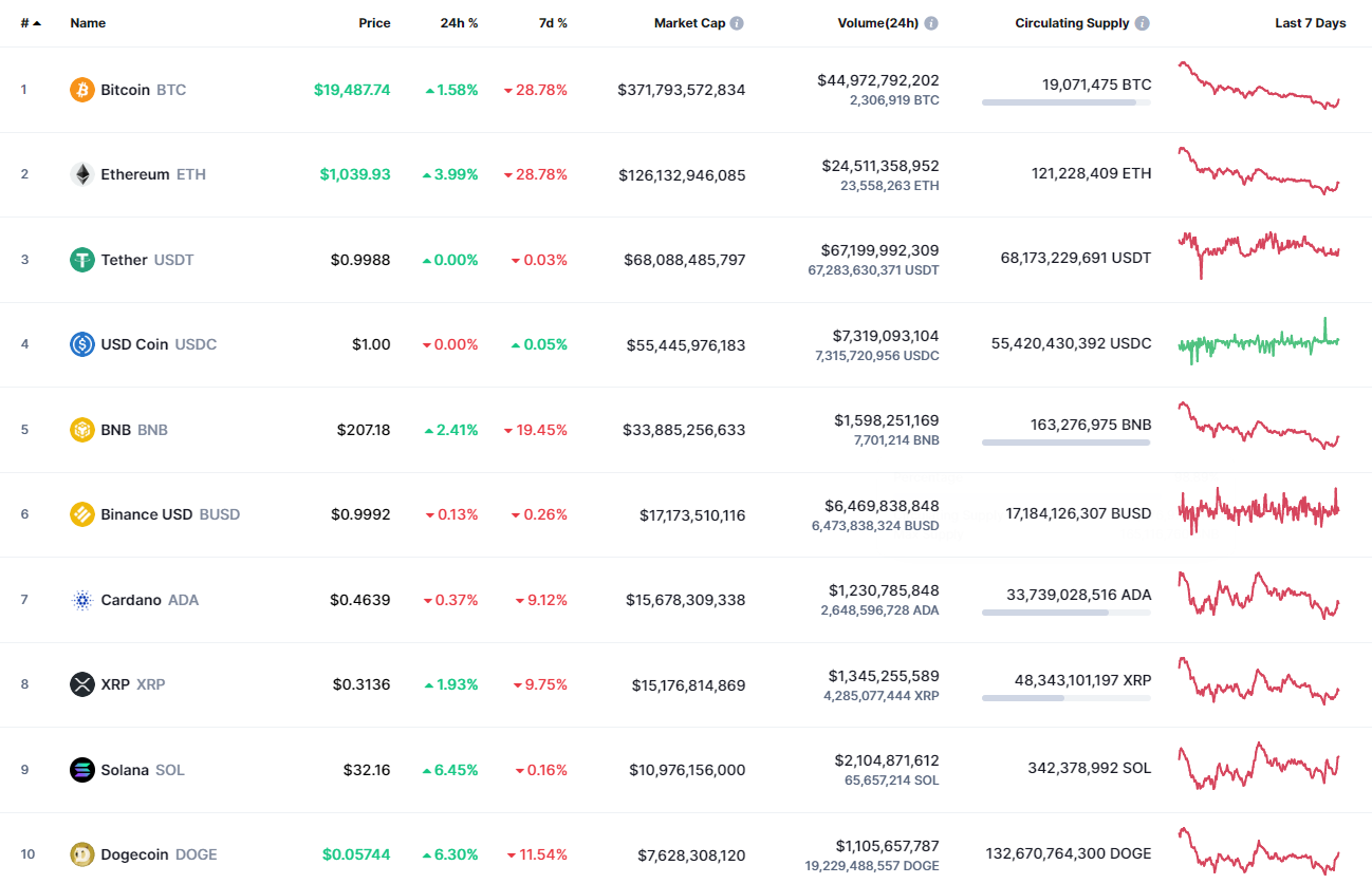 Top coins by CoinMarketCap