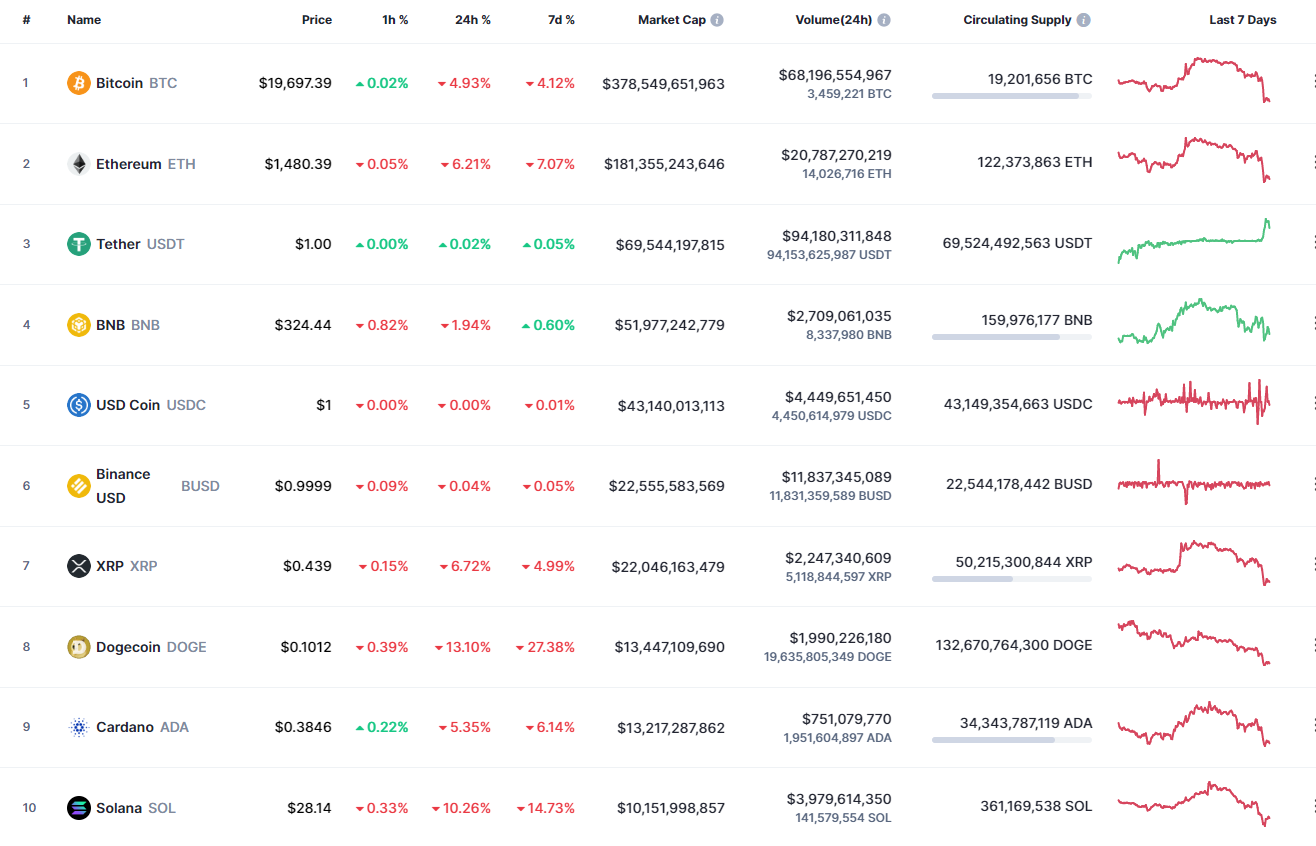 Top coins by CoinMarketCap