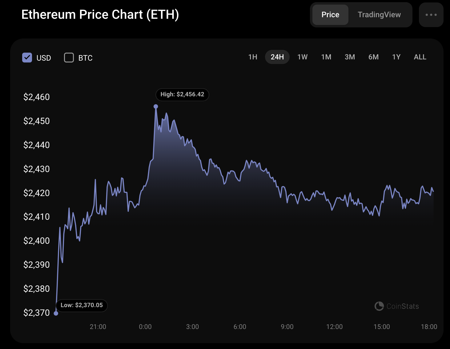 9월 14일 이더리움(ETH) 가격 예측