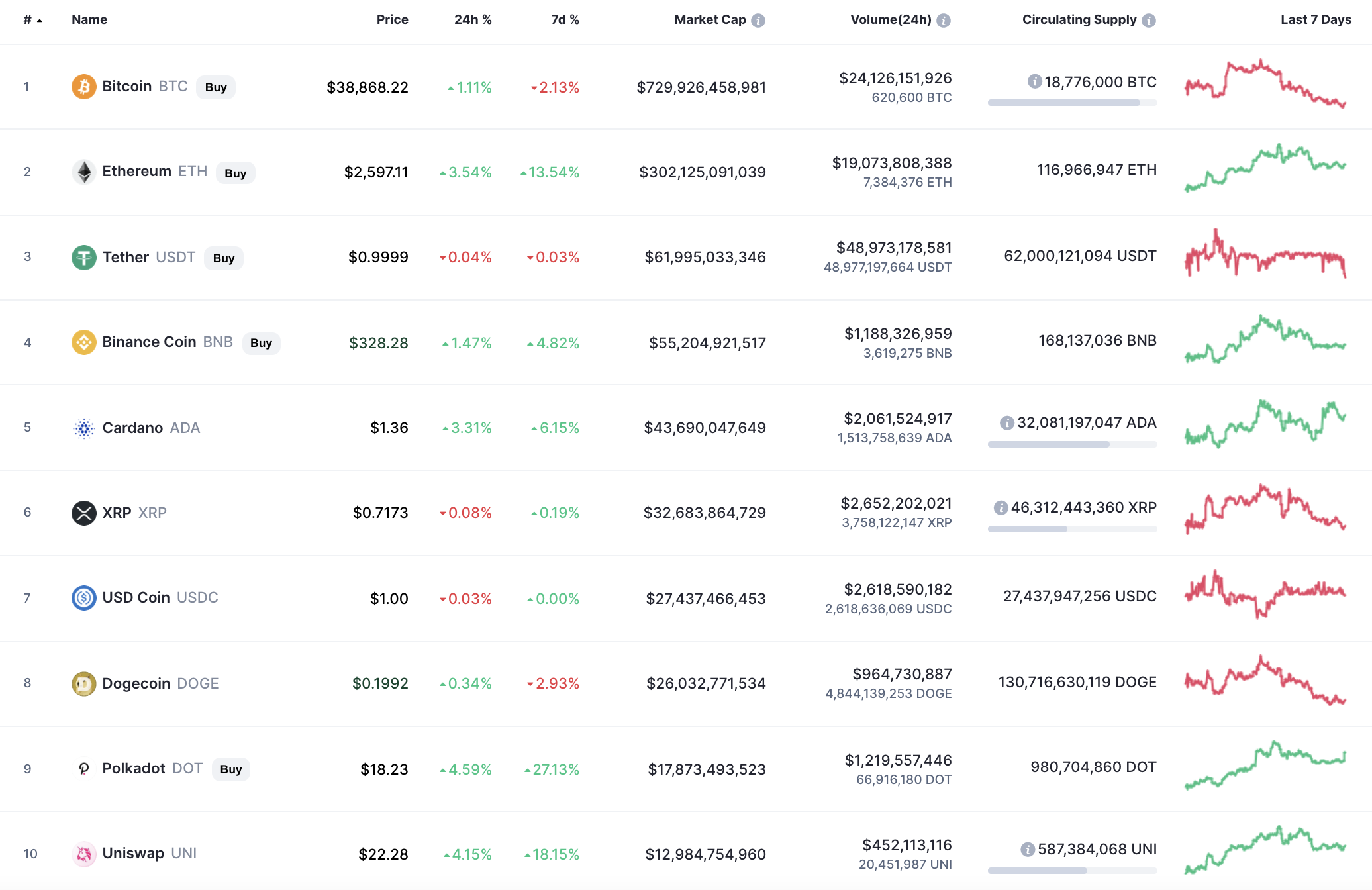 Top coins by CoinMarketCap