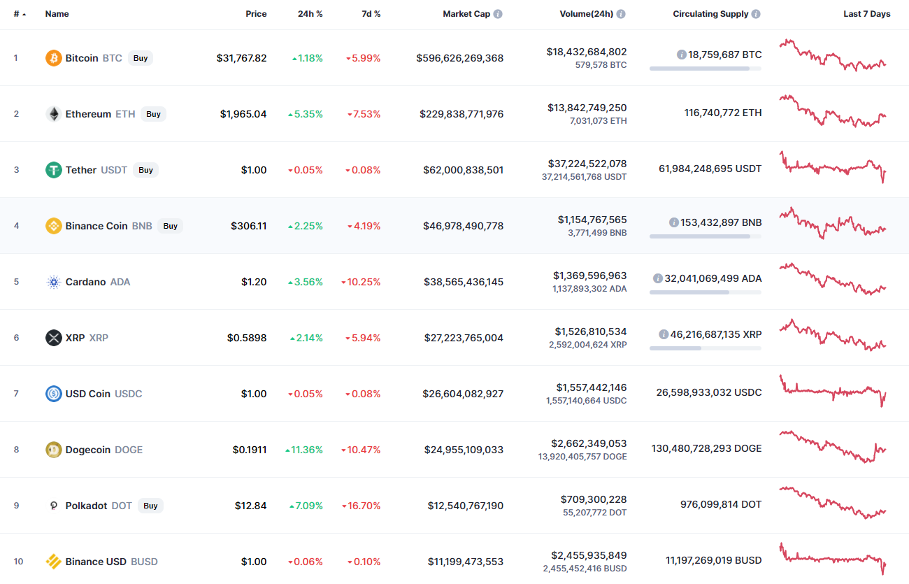 Top coins by CoinMarketCap