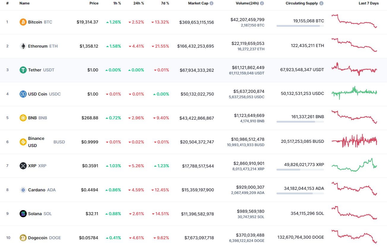 Principales monedas de CoinMarketCap