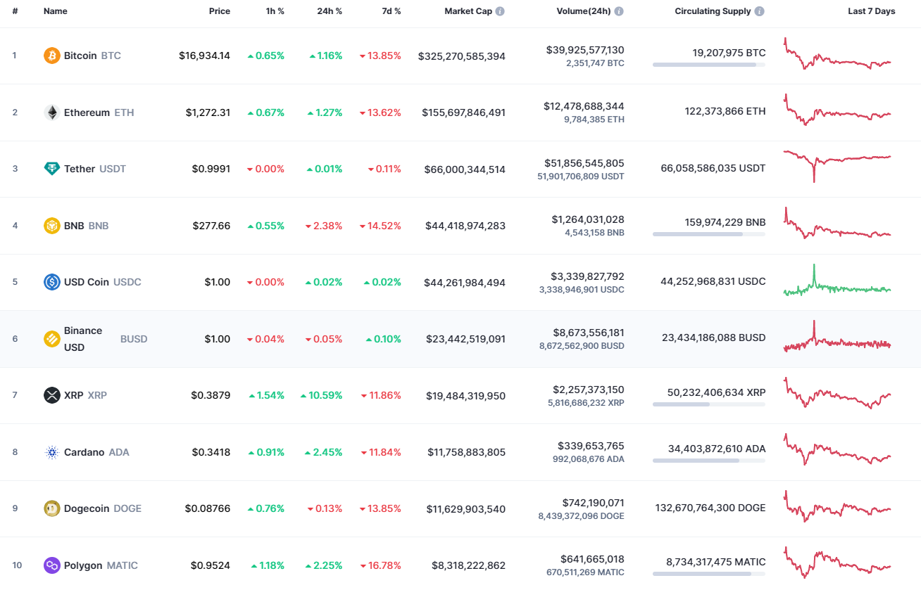 Top coins by CoinMarketCap