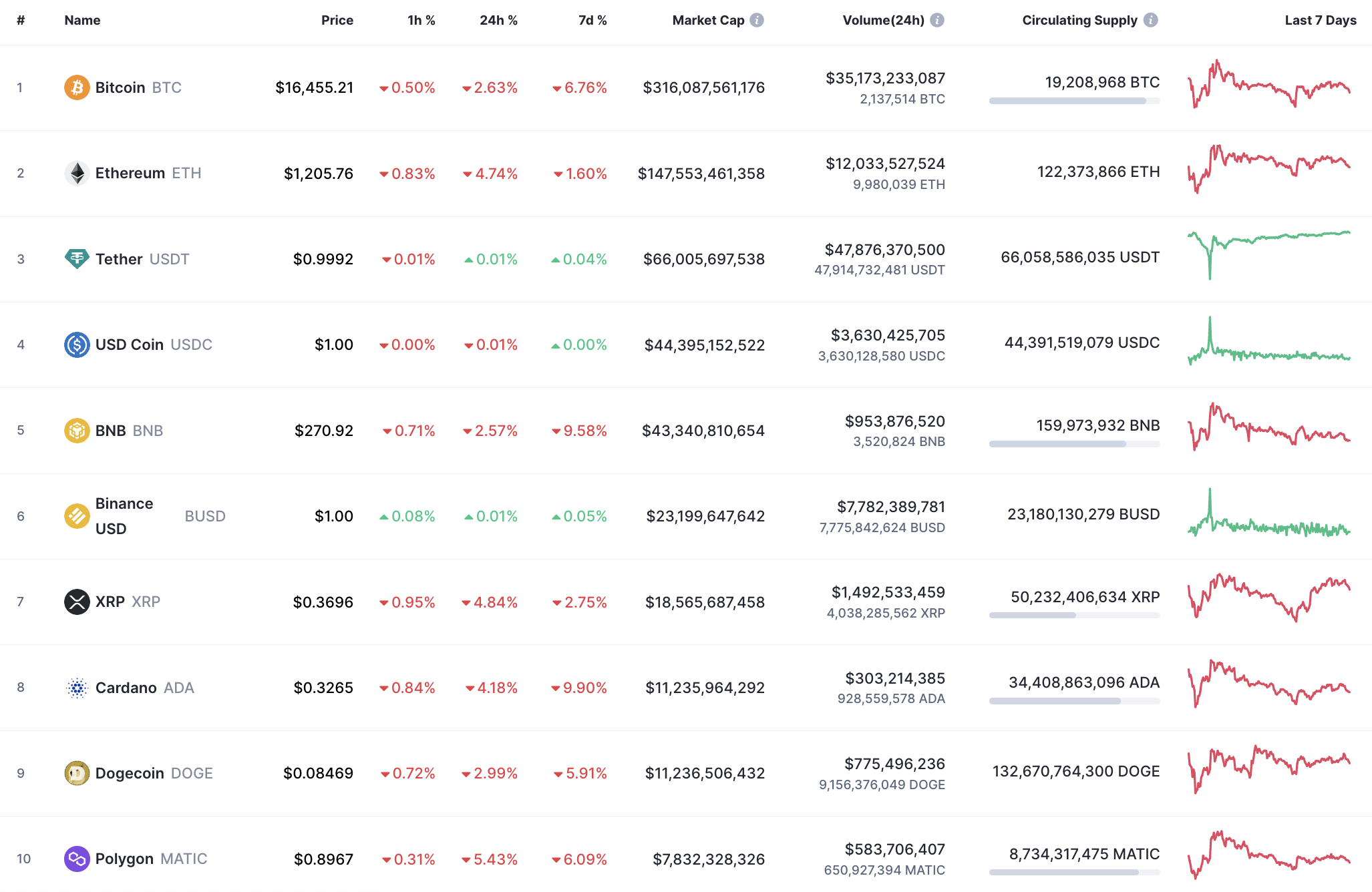 CoinMarketCap的十大硬幣