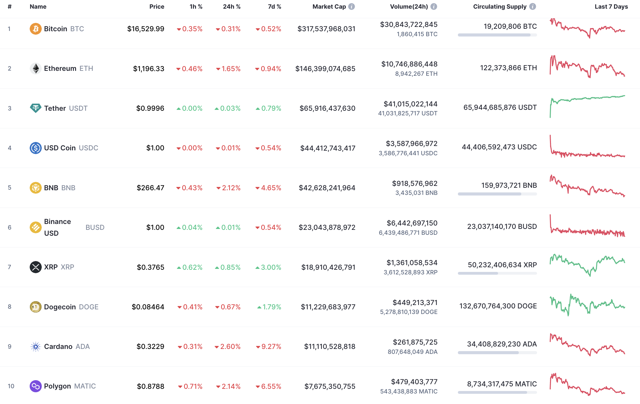 Top 10 monedas por CoinMarketCap