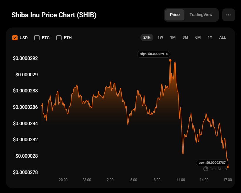 Prognoza cen SHIB na 9 kwietnia