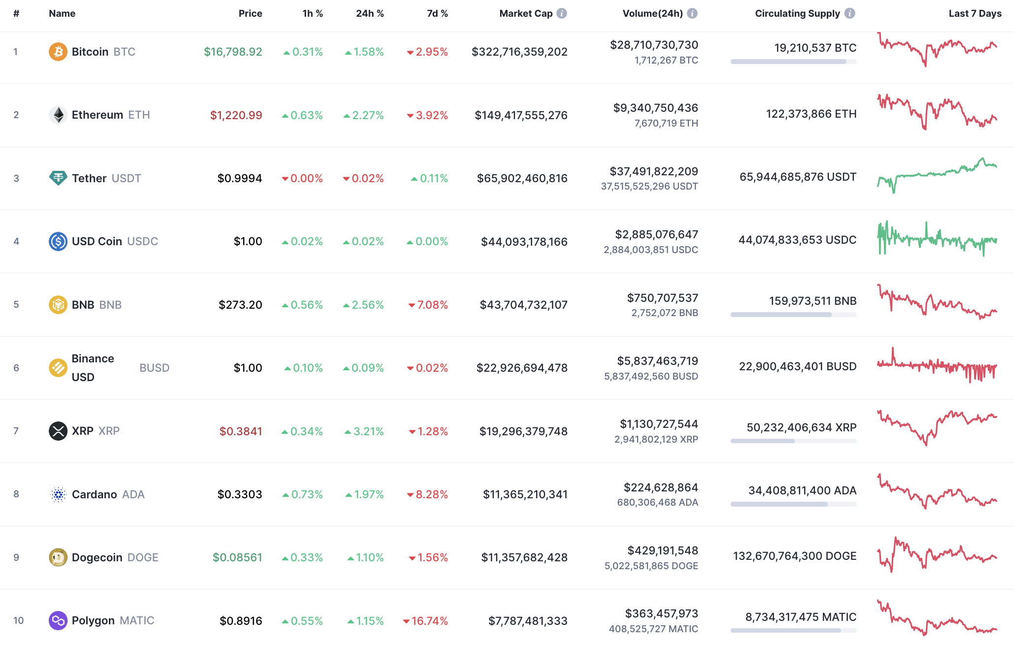 Top 10 coins by CoinMarketCap