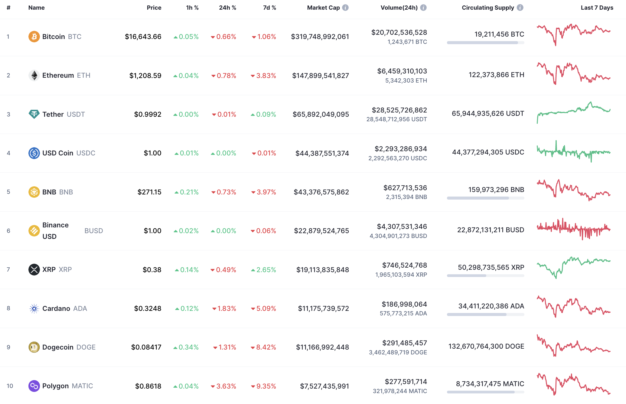 10 ອັນດັບຫຼຽນໂດຍ CoinMarketCap