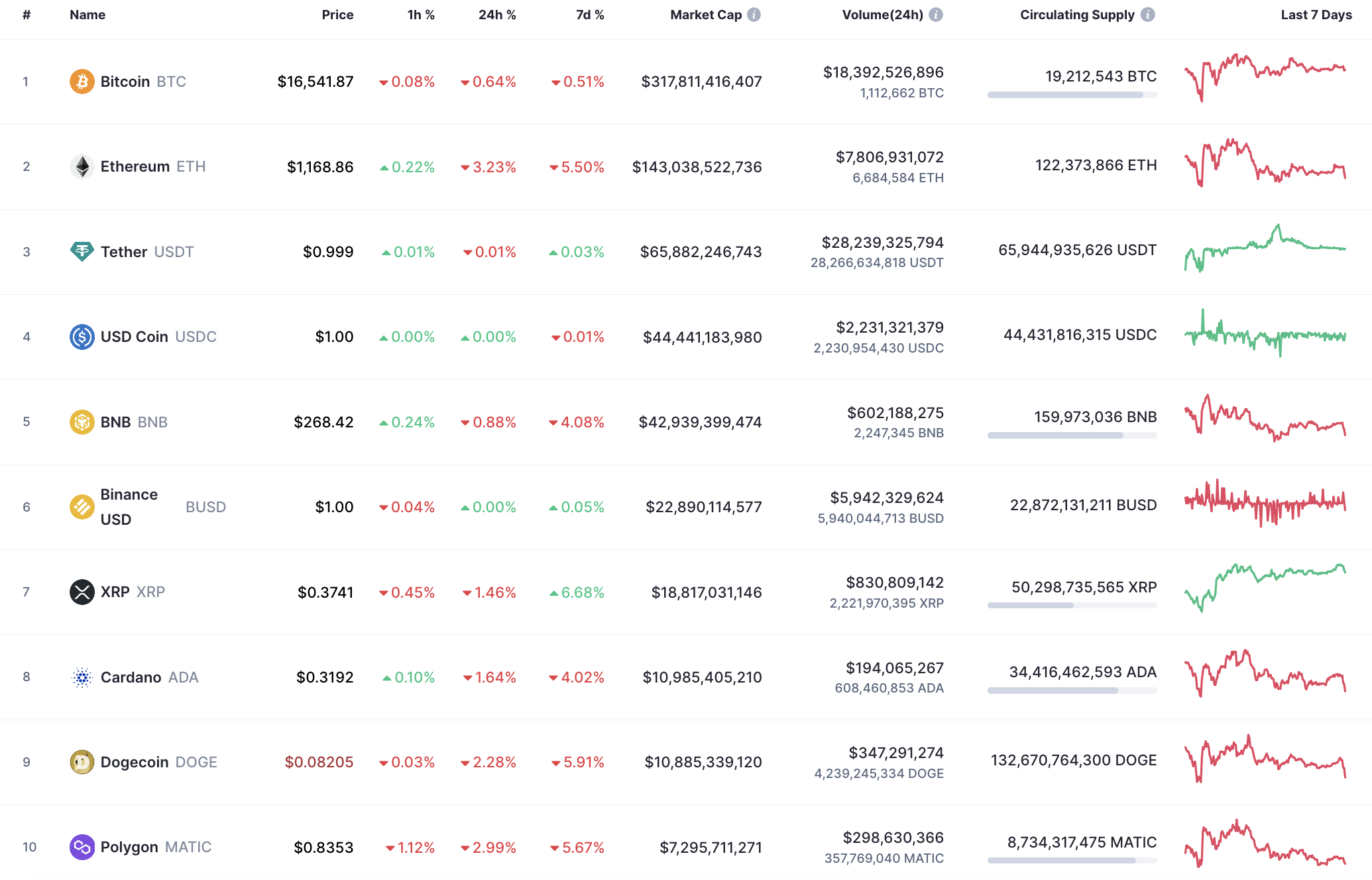 Top 10 coins by CoinMarketCap