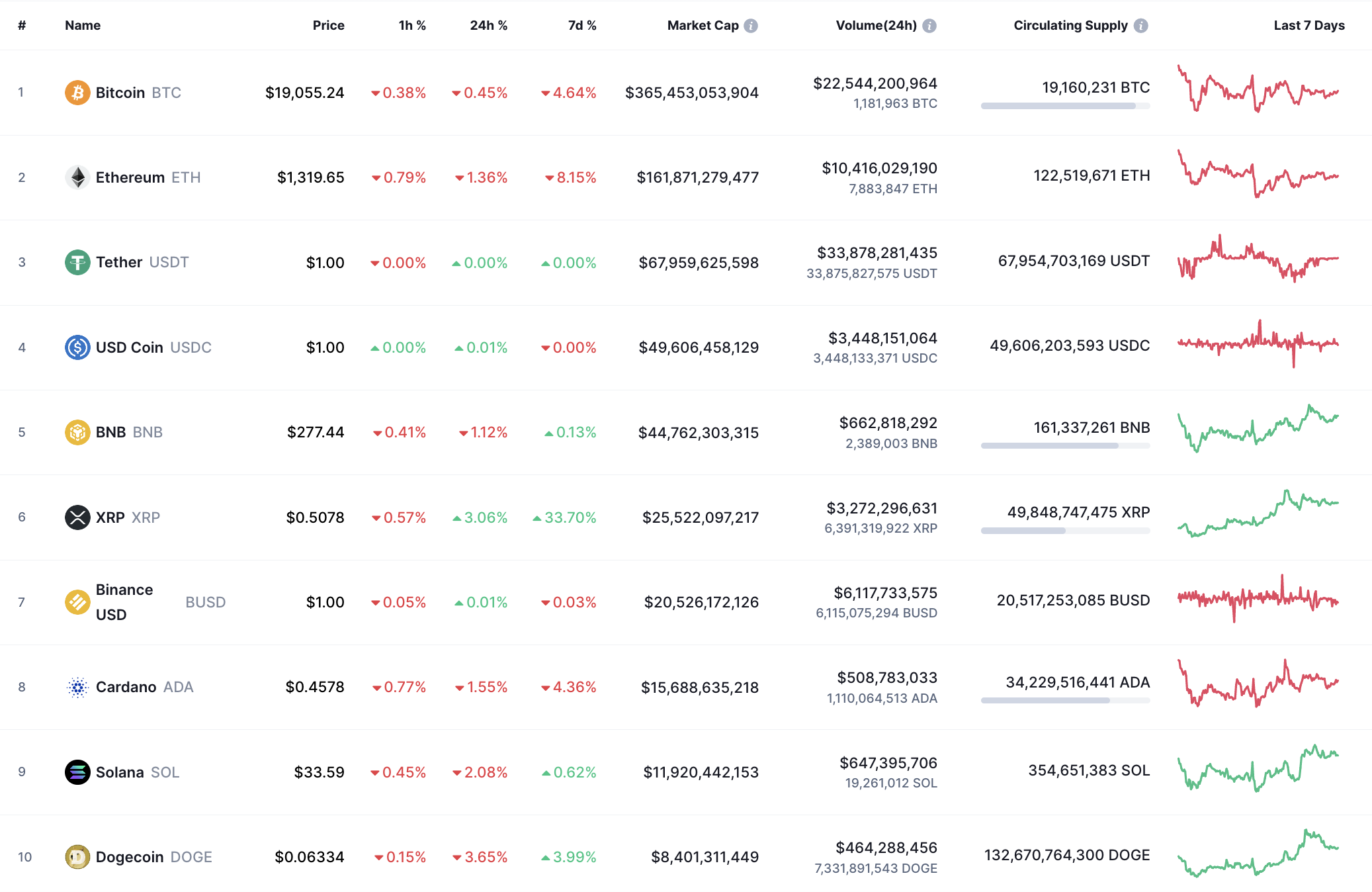 Top 10 monedas por CoinMarketCap