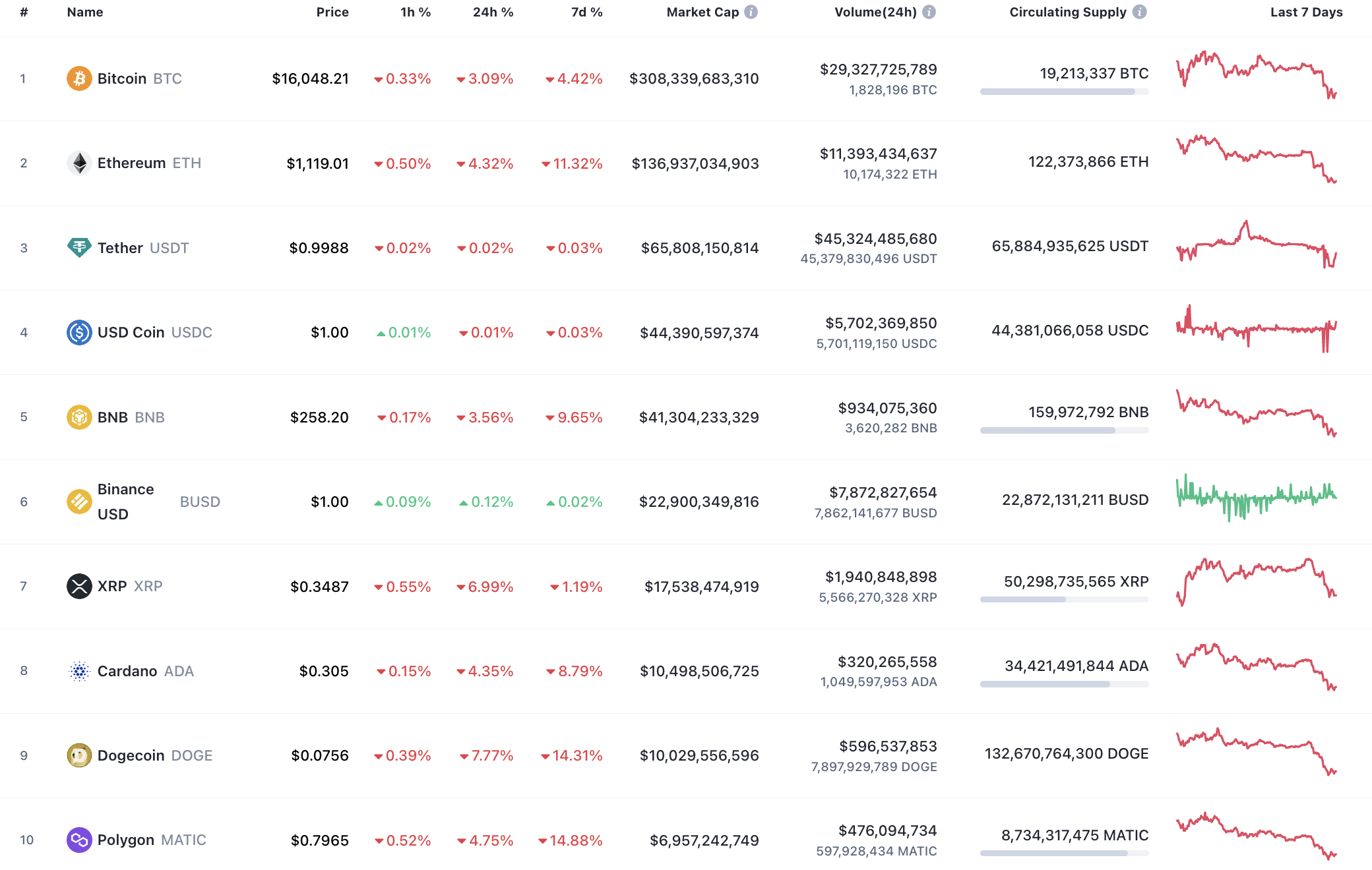 Top 10 coins by CoinMarketCap