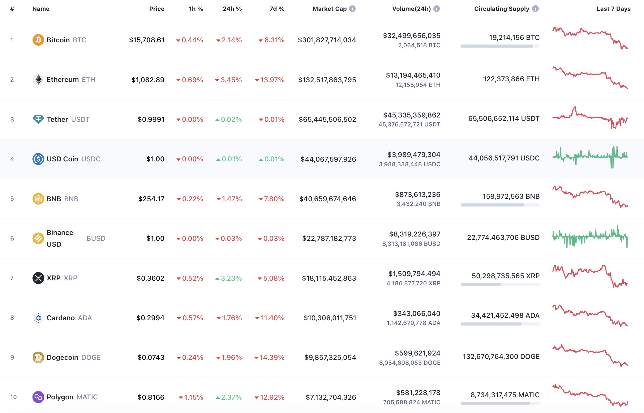 Top 10 coins by CoinMarketCap