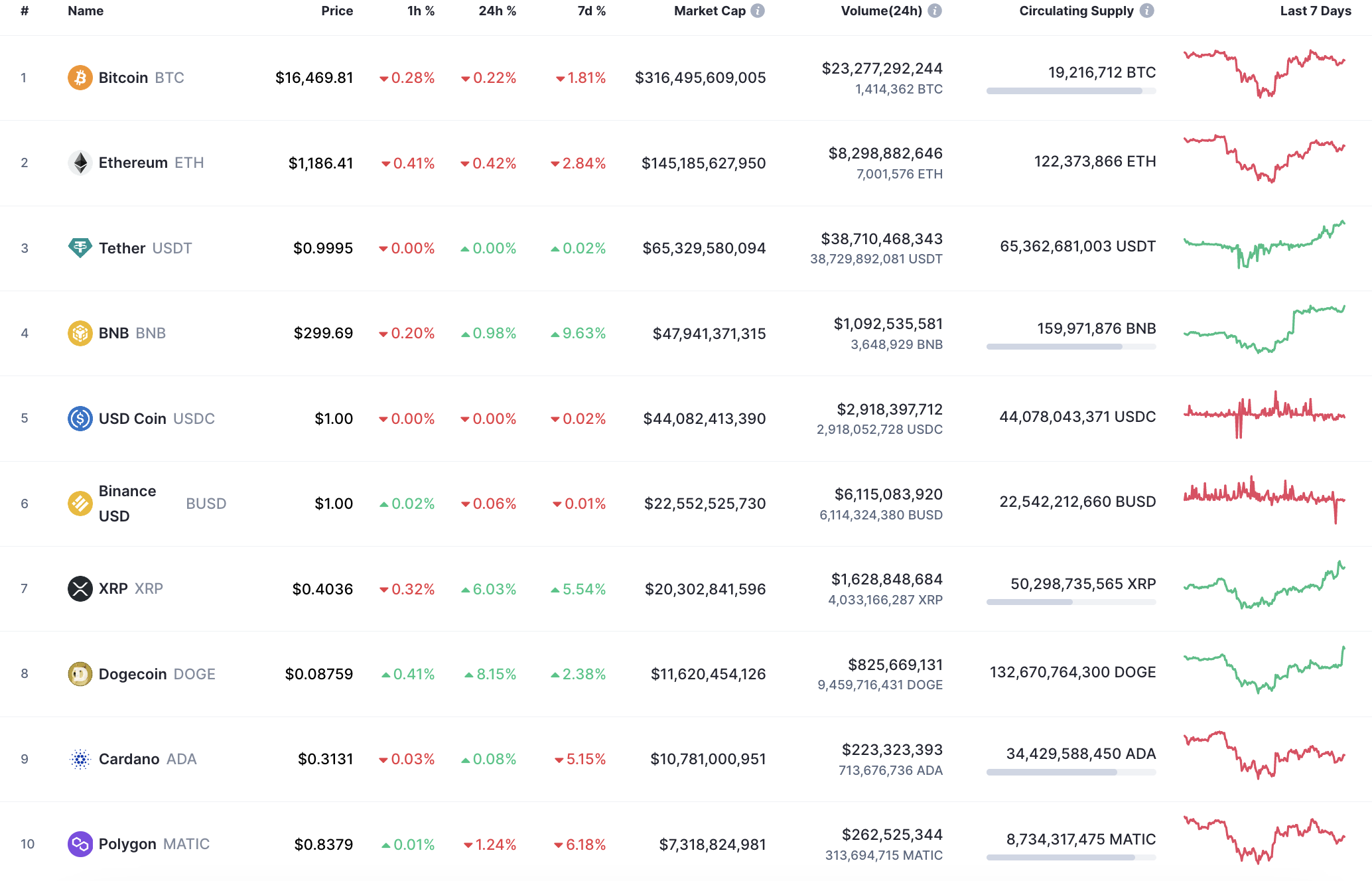 Topp 10 mynter fra CoinMarketCap