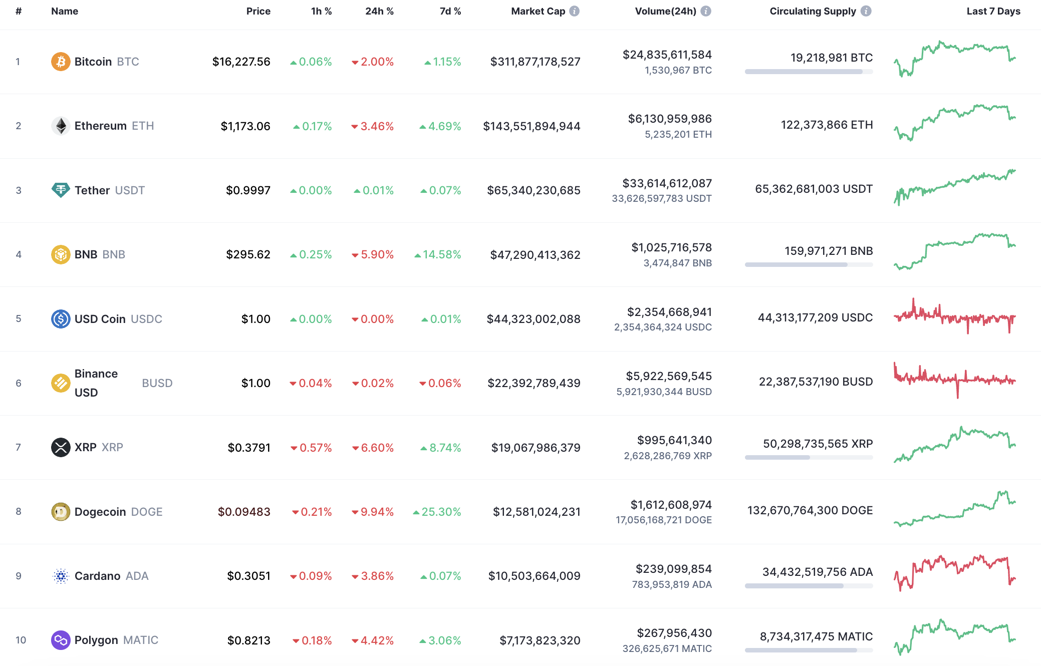 CoinMarketCap– ის ტოპ 10 მონეტა