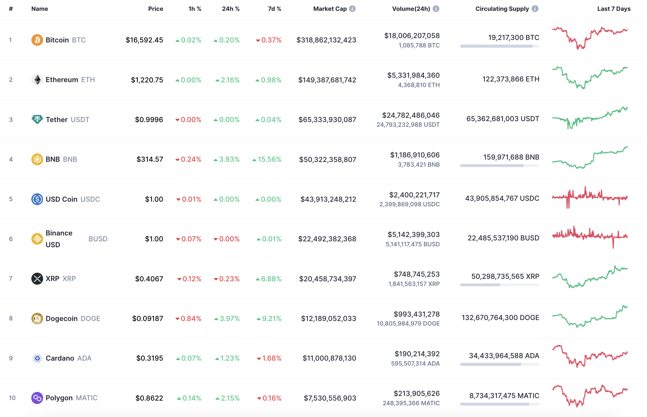 CoinMarketCap의 상위 10 개 코인