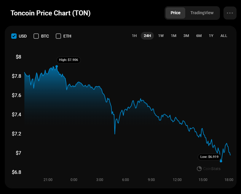 Toncoin (TON)-Preisprognose für den 18. Juni