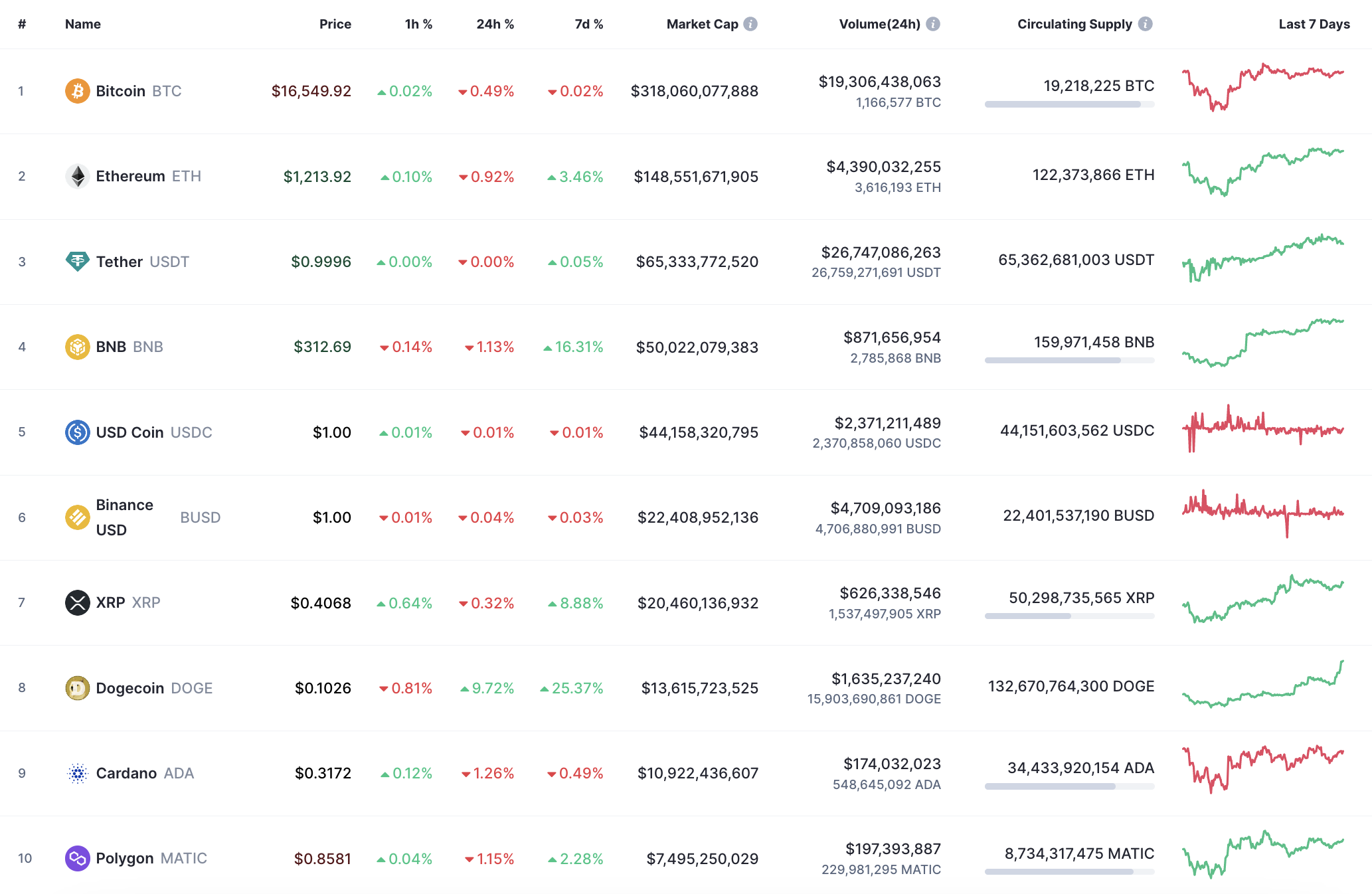 CoinMarketCap– ის ტოპ 10 მონეტა