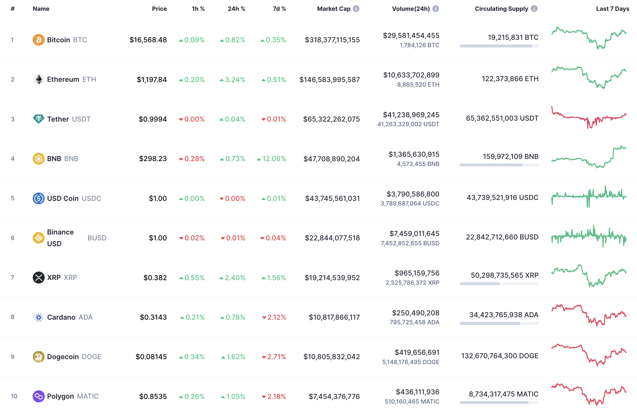 Top 10coins