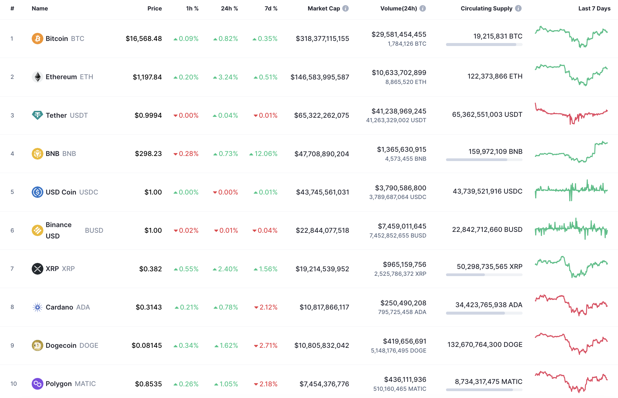 Top 10 coins