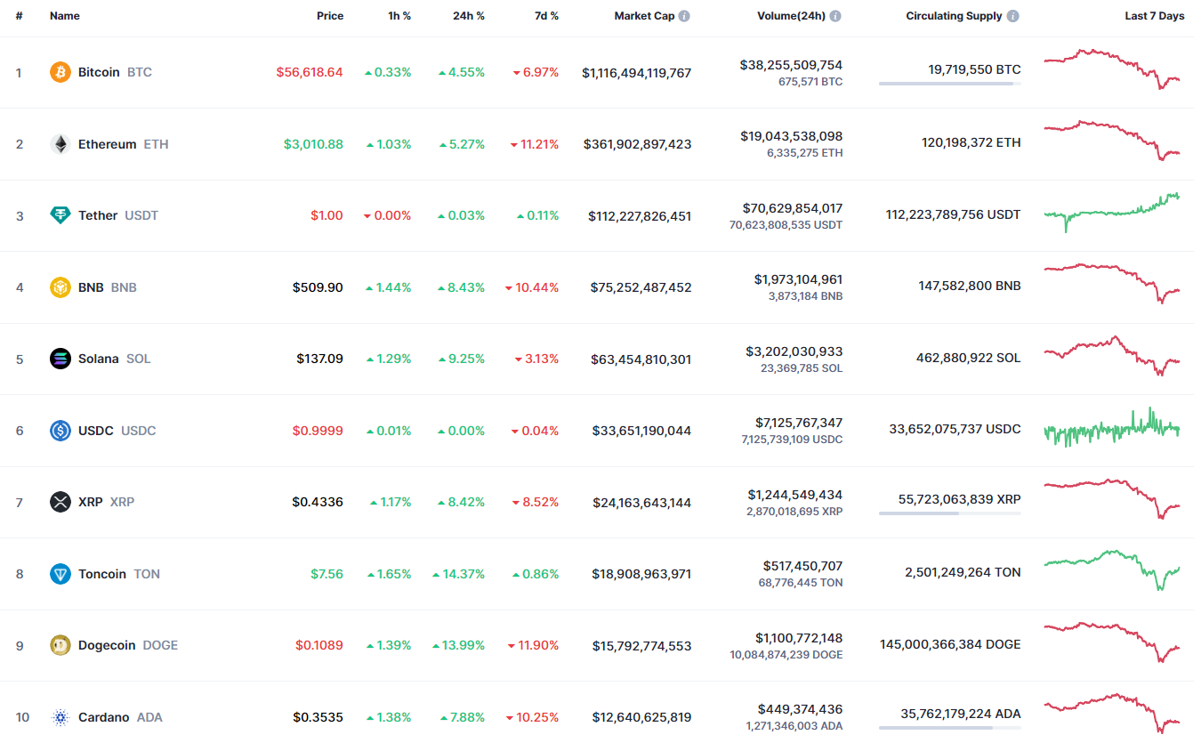 7월 6일 DOGE 및 SHIB 가격 예측