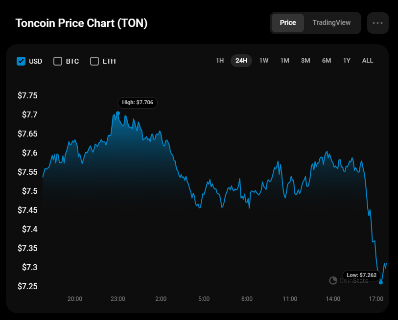 Прогноз цены Toncoin (TON) на 7 июля