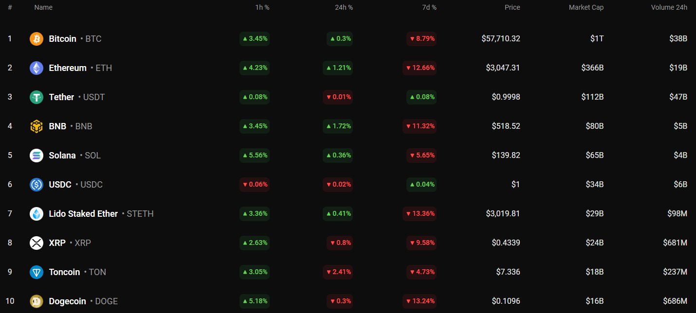 7월 8일 ADA 및 BNB 가격 예측