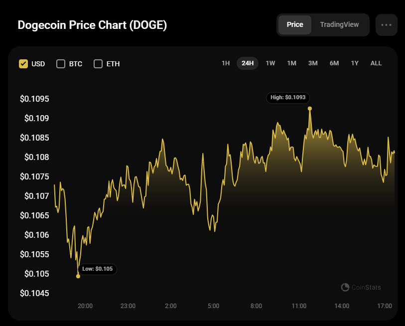 7月9日のDOGE価格予測